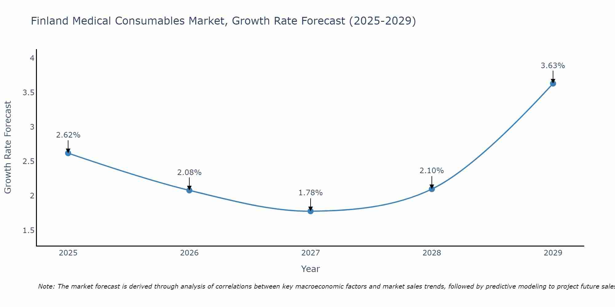 Finland Medical Consumables Market Size Growth Rate