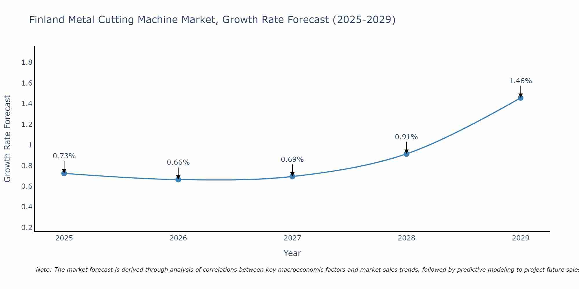 Finland Metal Cutting Machine Market Growth Rate