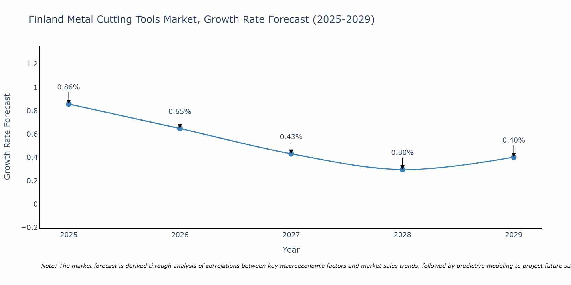 Finland Metal Cutting Tools Market Growth Rate