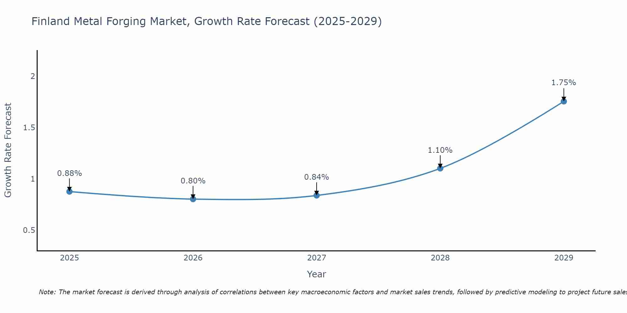Finland Metal Forging Market Size Growth Rate