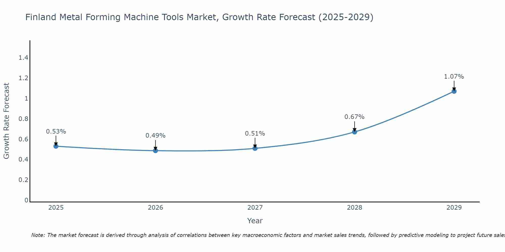 Finland Metal Forming Machine Tools Market Size Growth Rate