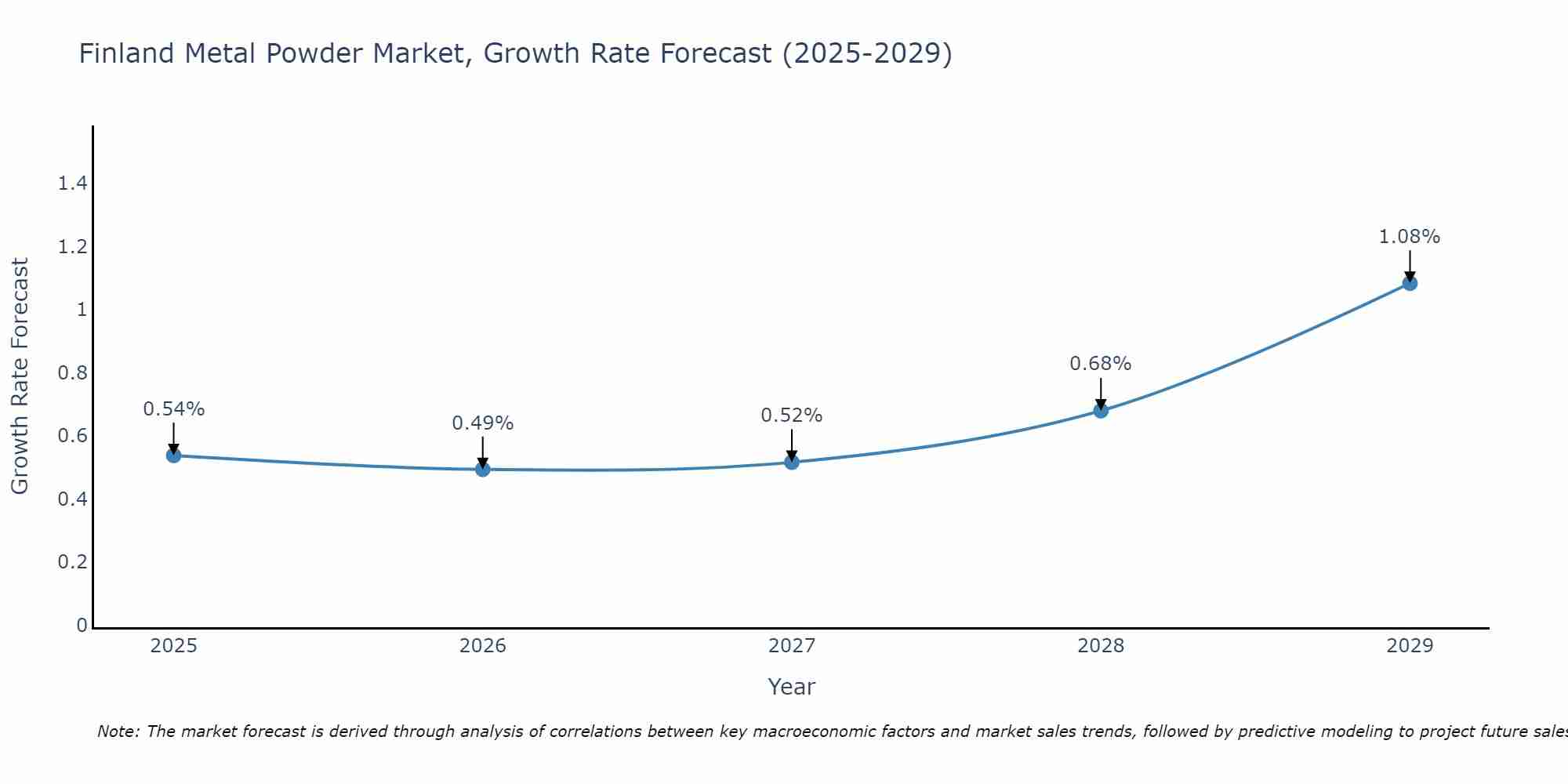 Finland Metal Powder Market Size Growth Rate