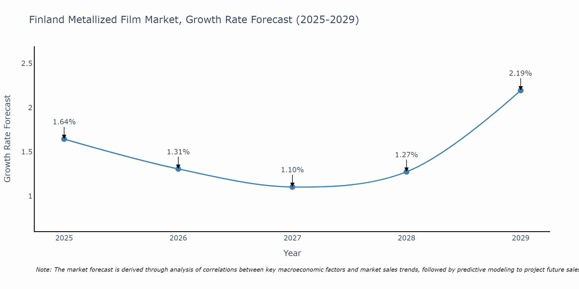 Finland Metallized Film Market Size Growth Rate