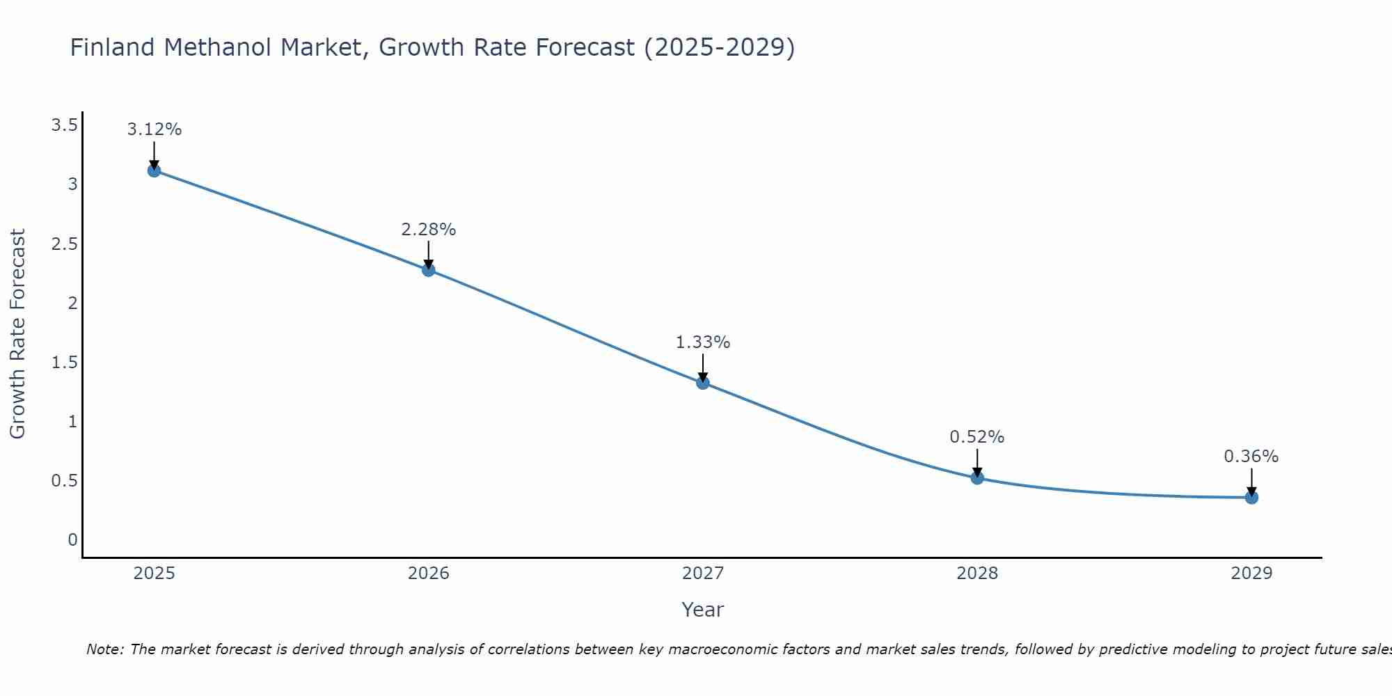 Finland Methanol Market Growth Rate