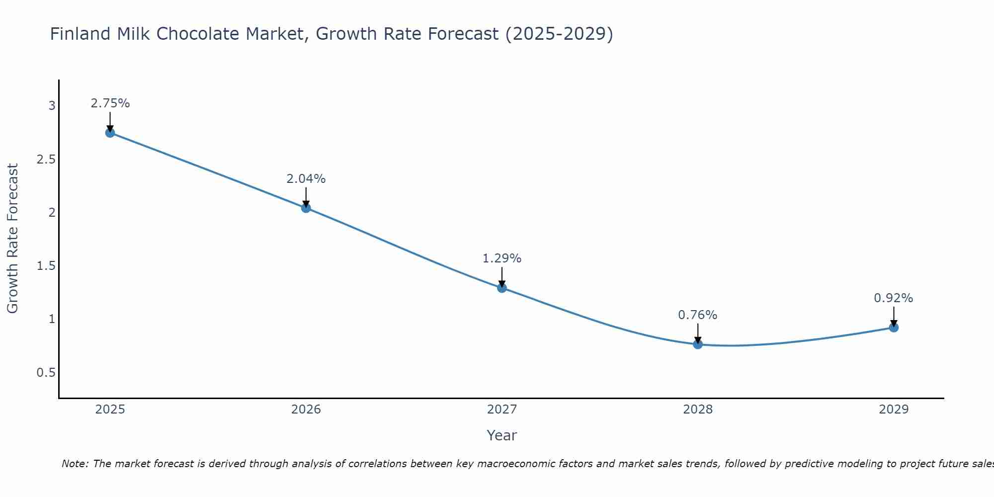 Finland Milk Chocolate Market Size Growth Rate