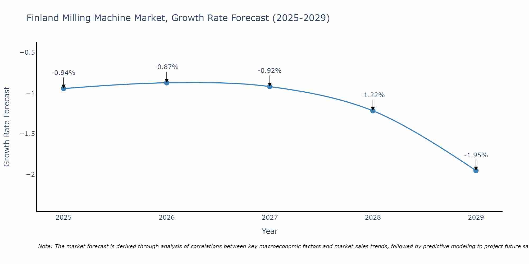Finland Milling Machine Market Growth Rate
