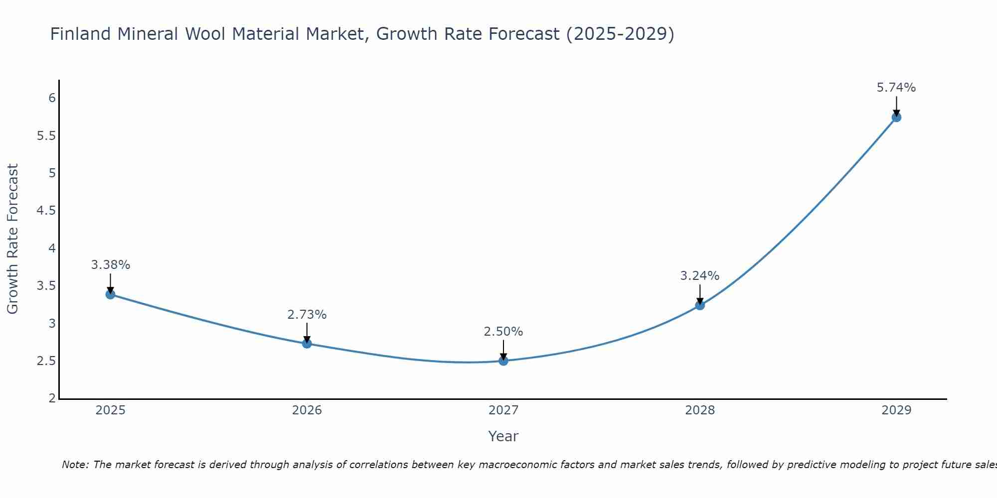 Finland Mineral Wool Material Market Growth Rate