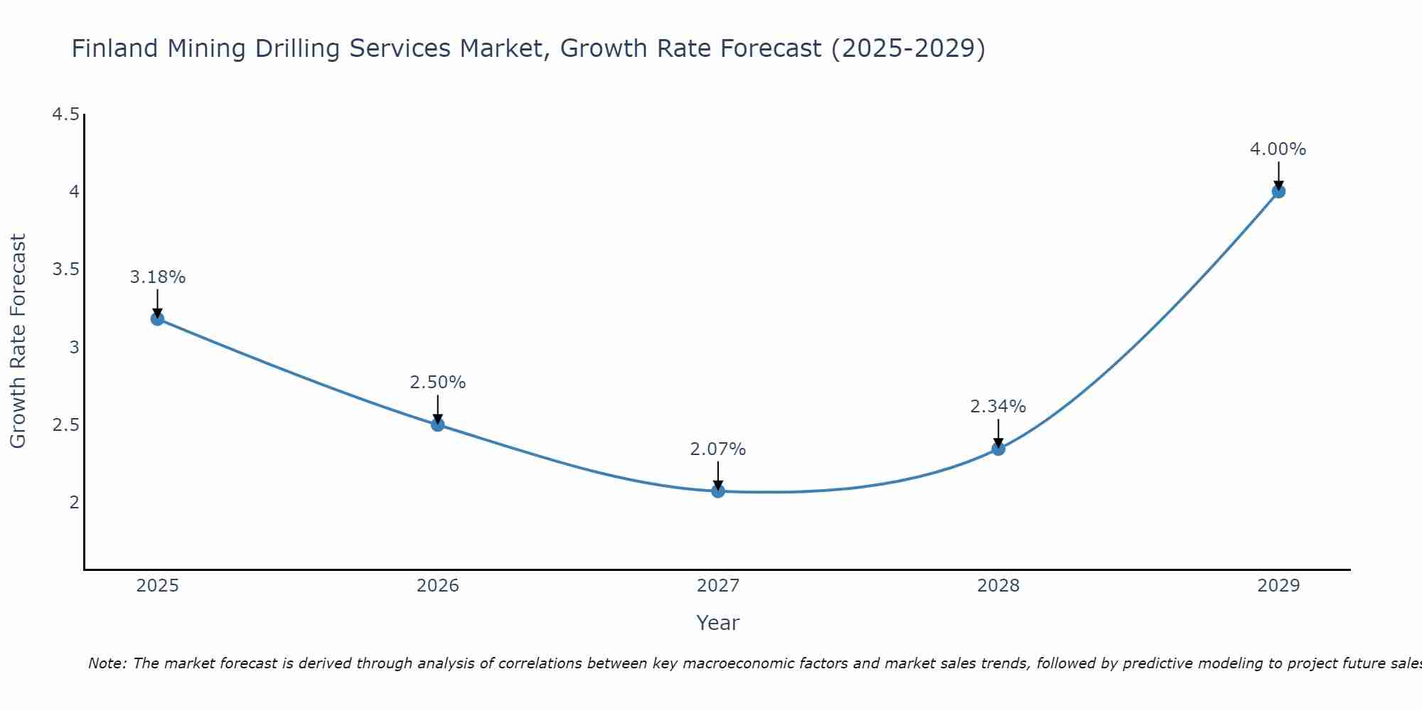 Finland Mining Drilling Services Market Growth Rate