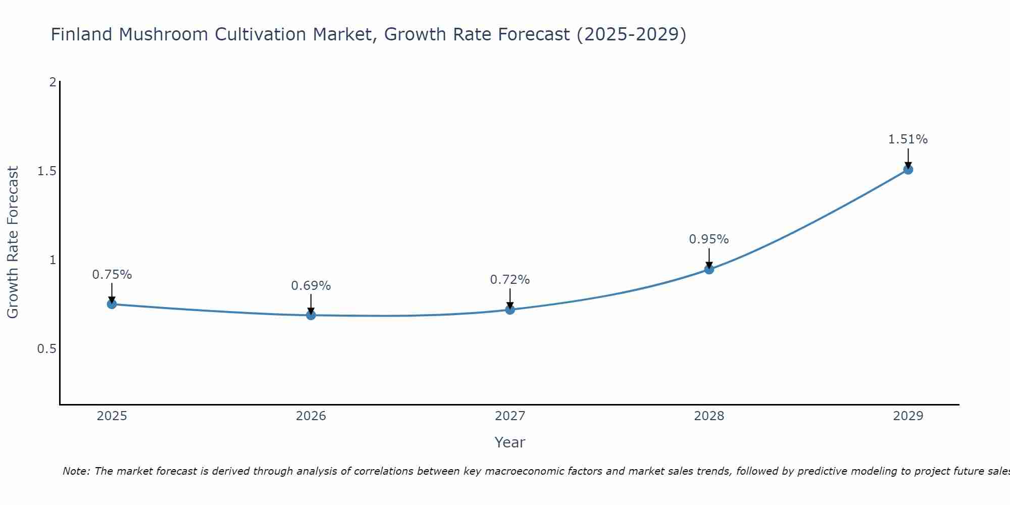 Finland Mushroom Cultivation Market Growth Rate