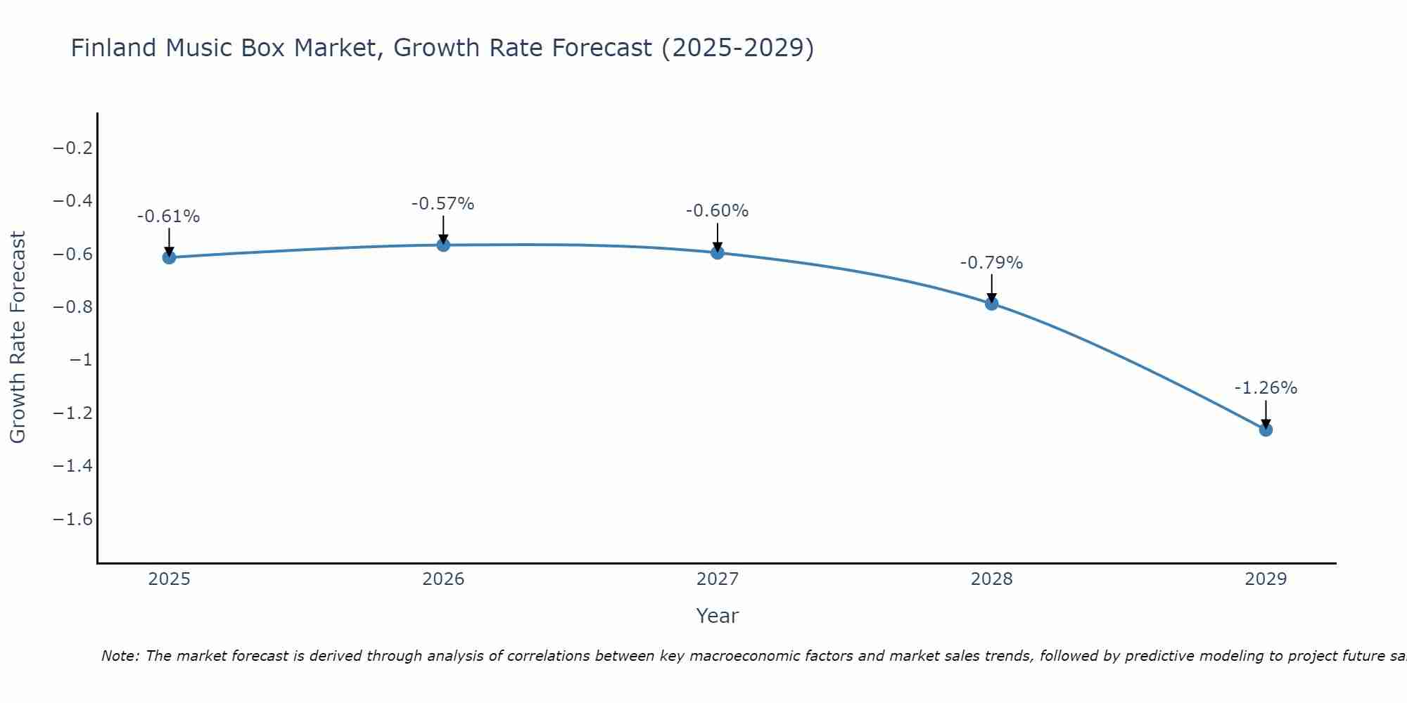 Finland Music Box Market Growth Rate