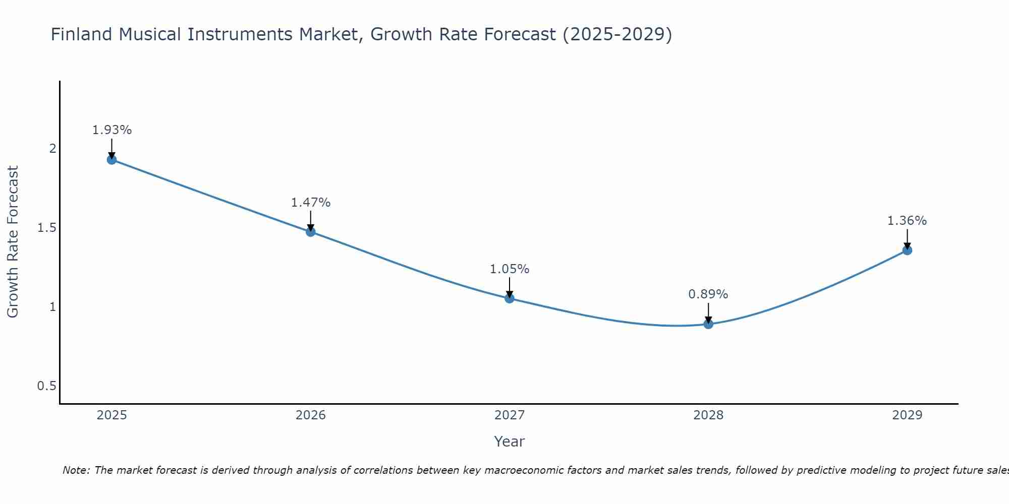 Finland Musical Instruments Market Size Growth Rate