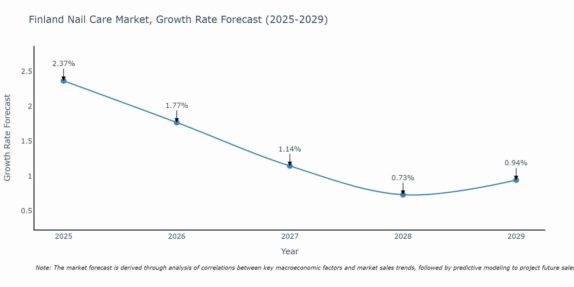 Finland Nail Care Market Growth Rate