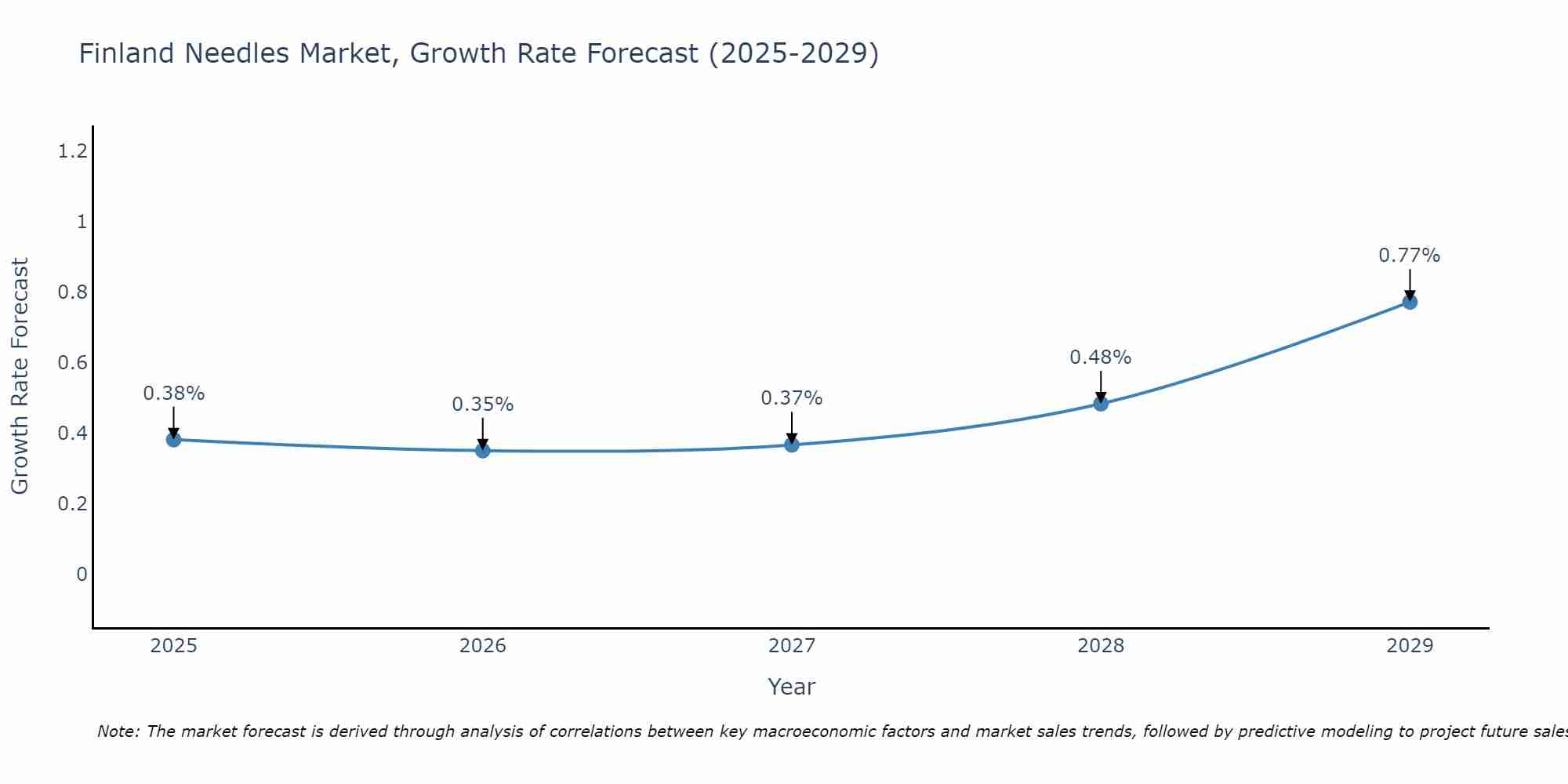 Finland Needles Market Size Growth Rate