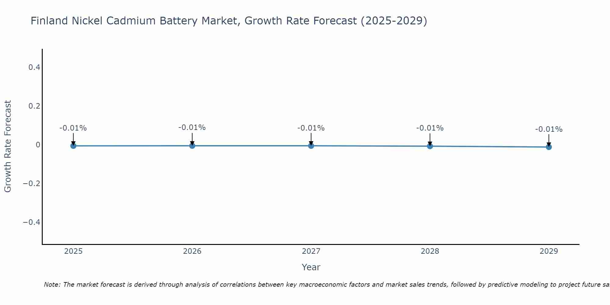 Finland Nickel Cadmium Battery Market Growth Rate