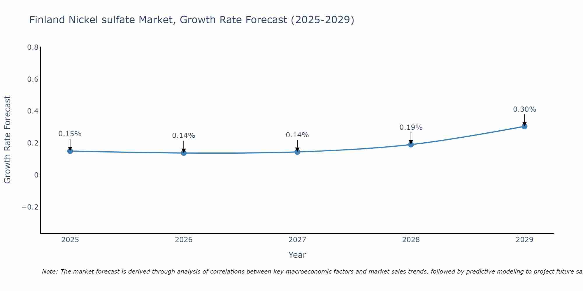 Finland Nickel sulfate Market Growth Rate