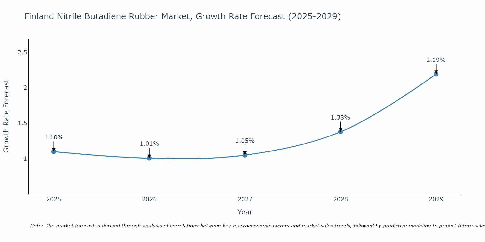 Finland Nitrile Butadiene Rubber Market Growth Rate