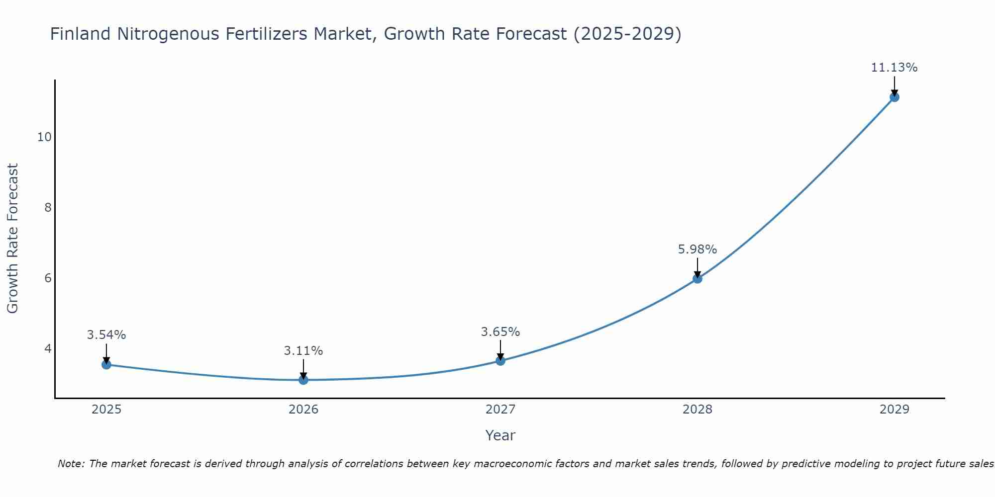 Finland Nitrogenous Fertilizers Market Growth Rate