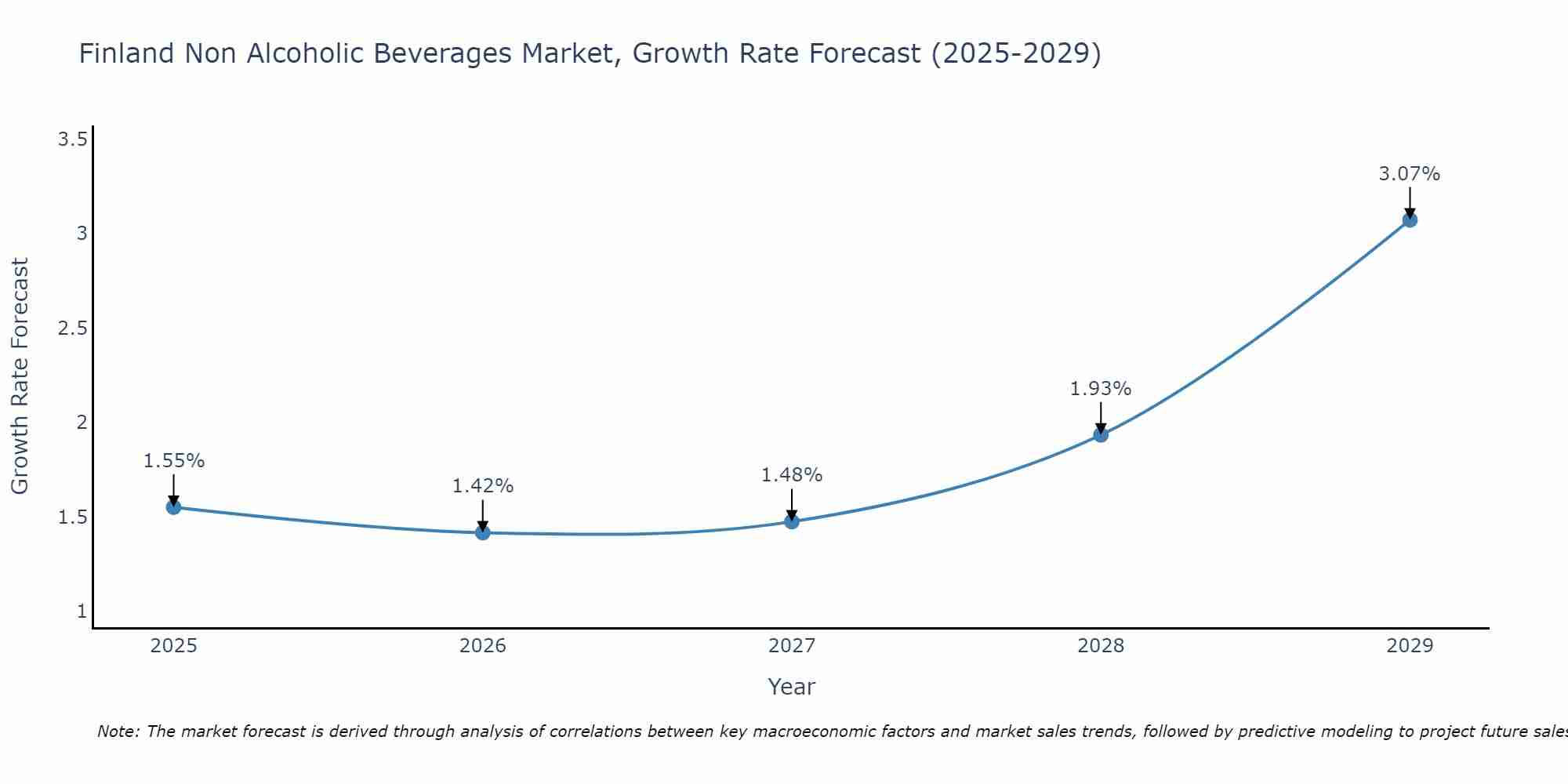 Finland Non Alcoholic Beverages Market Growth Rate