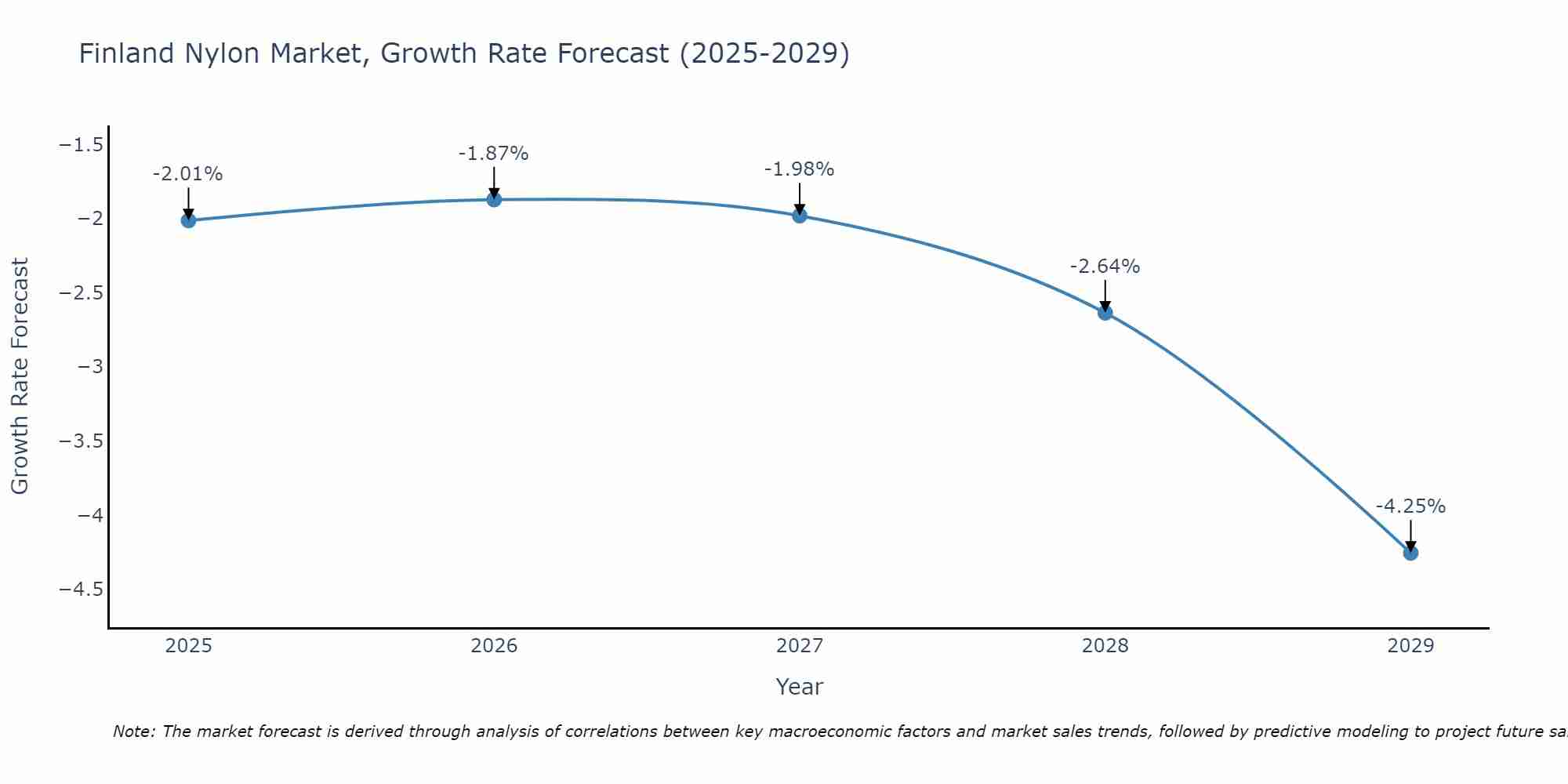 Finland Nylon Market Growth Rate