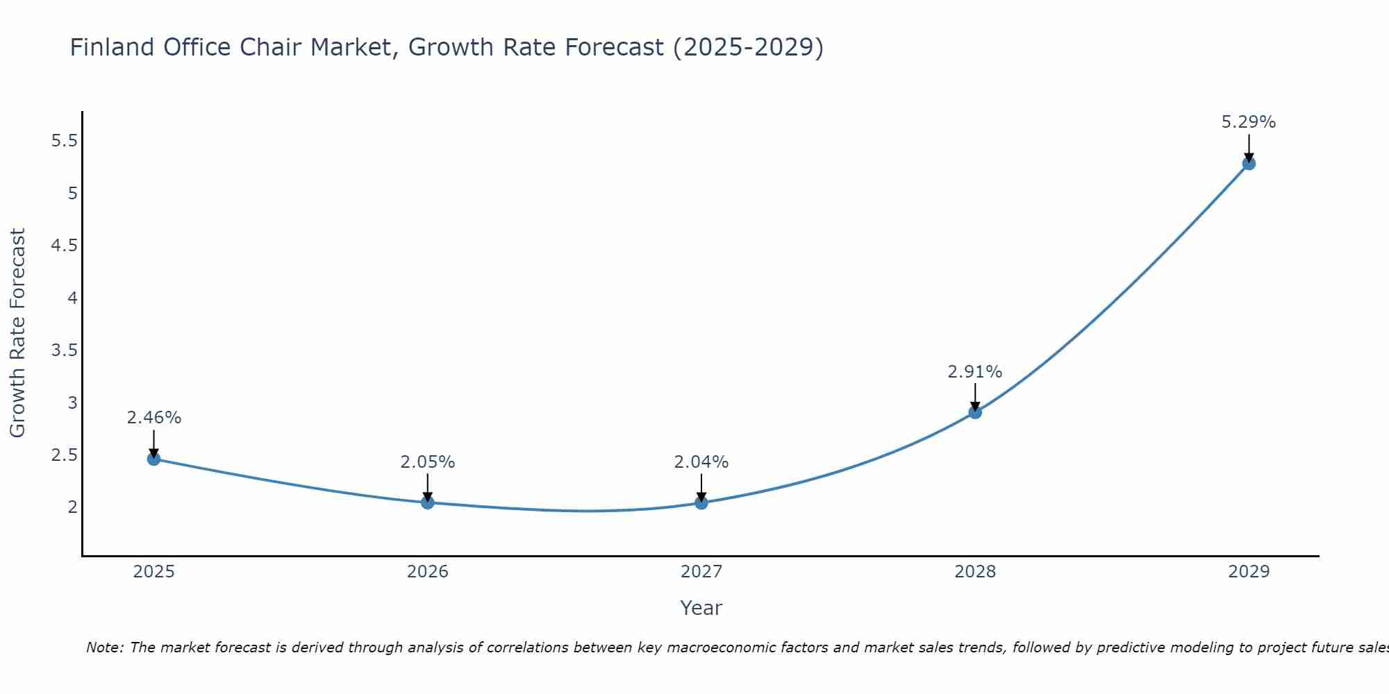 Finland Office Chair Market Growth Rate
