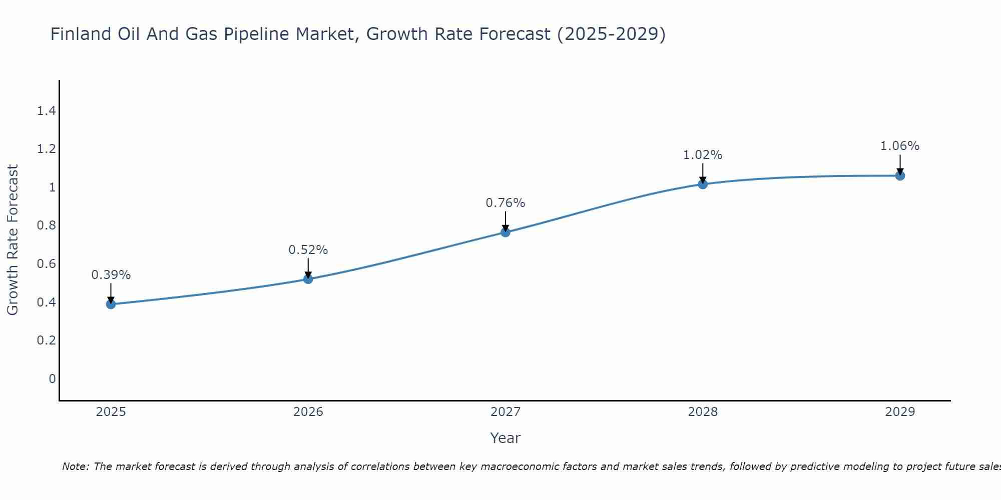 Finland Oil And Gas Pipeline Market Growth Rate