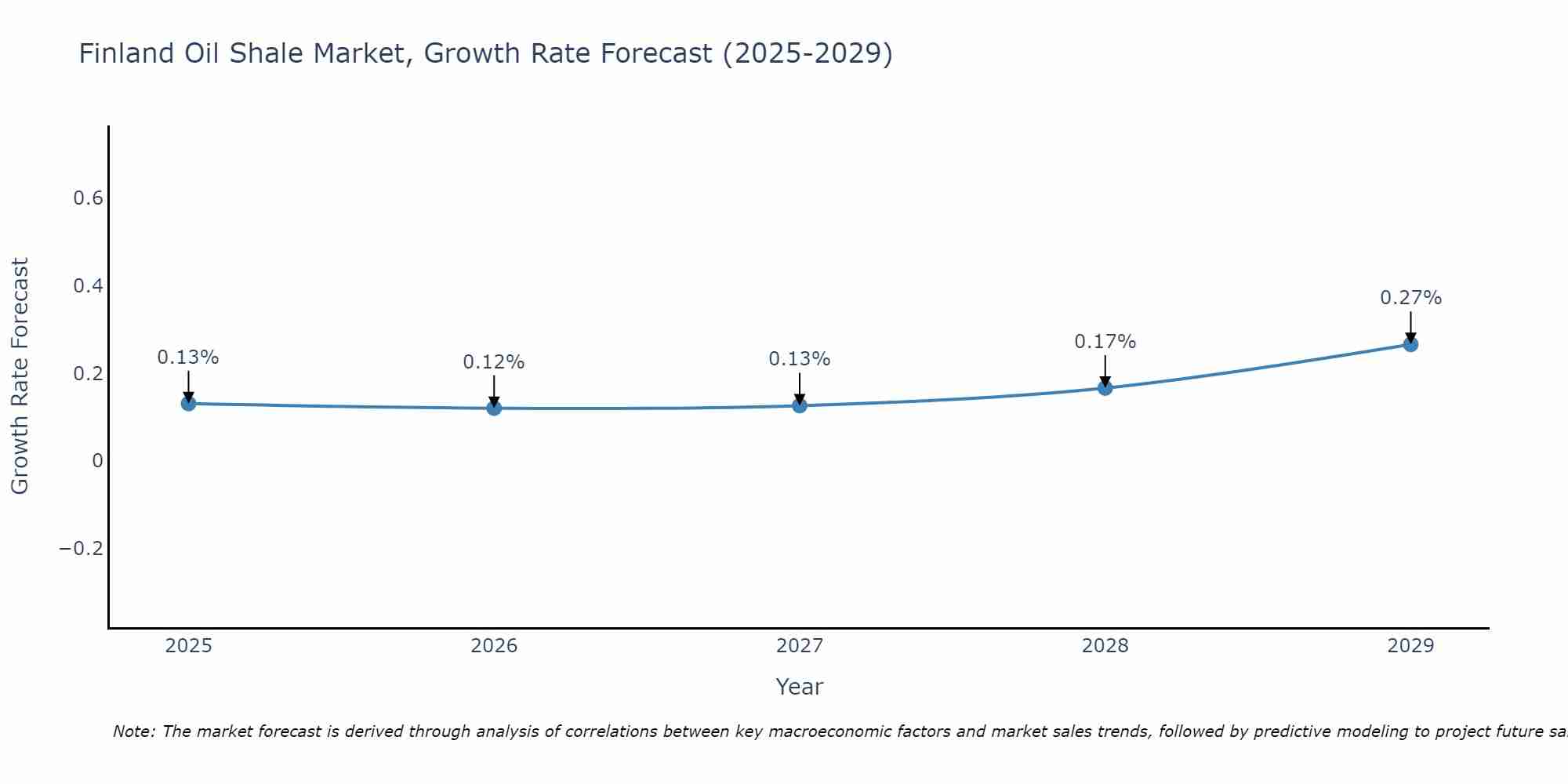 Finland Oil Shale Market Growth Rate