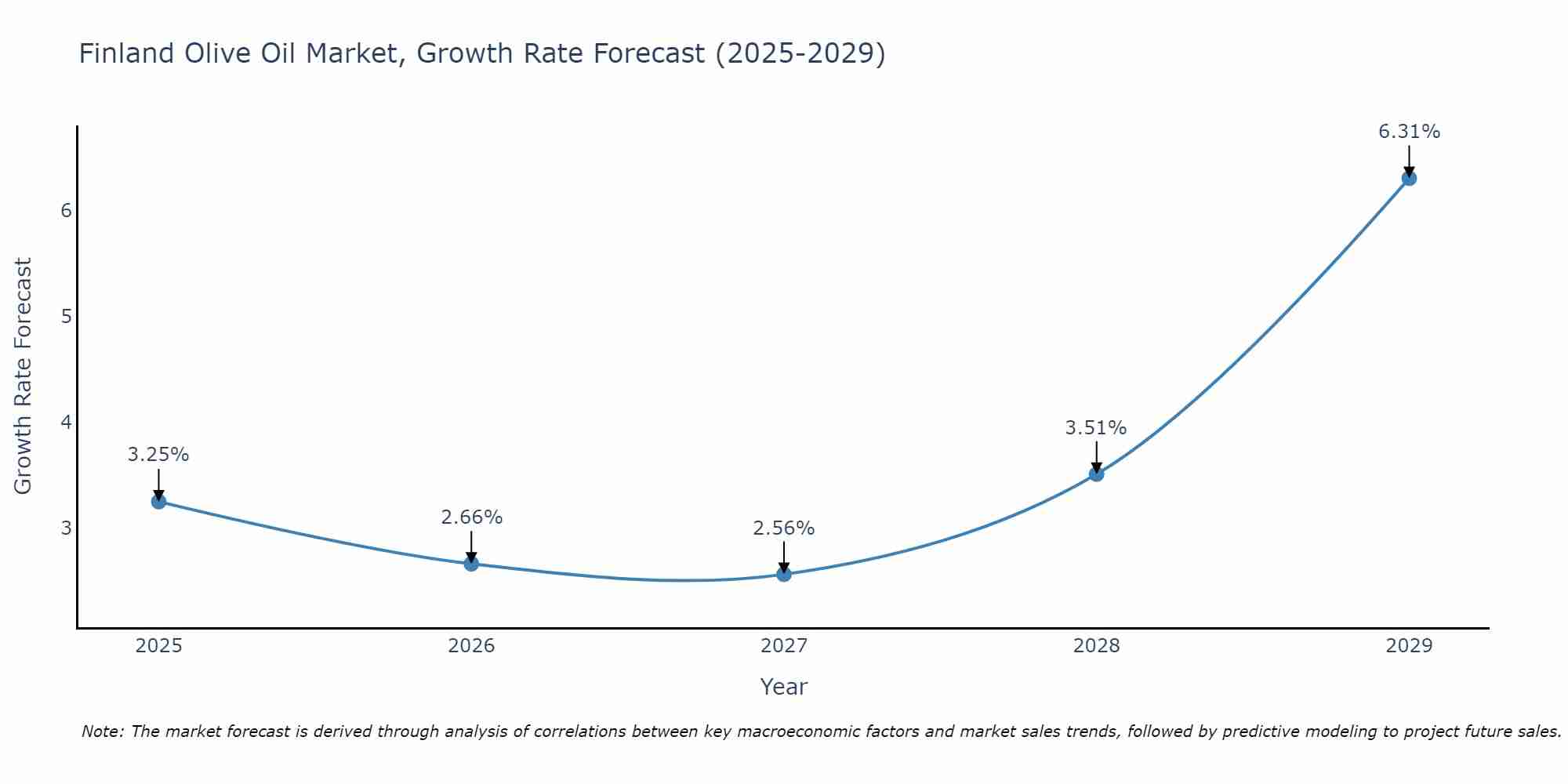 Finland Olive Oil Market Growth Rate