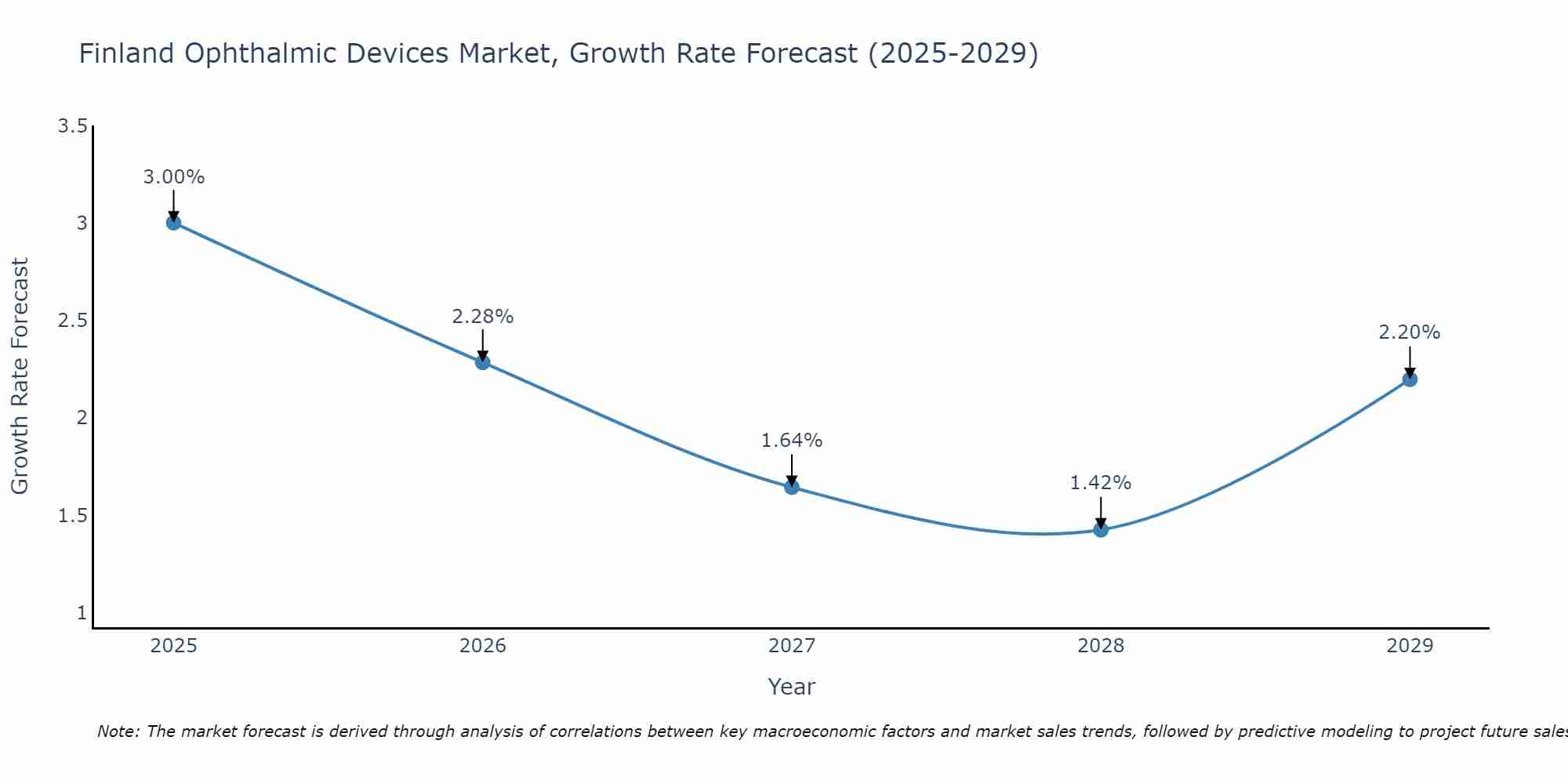 Finland Ophthalmic Devices Market Growth Rate