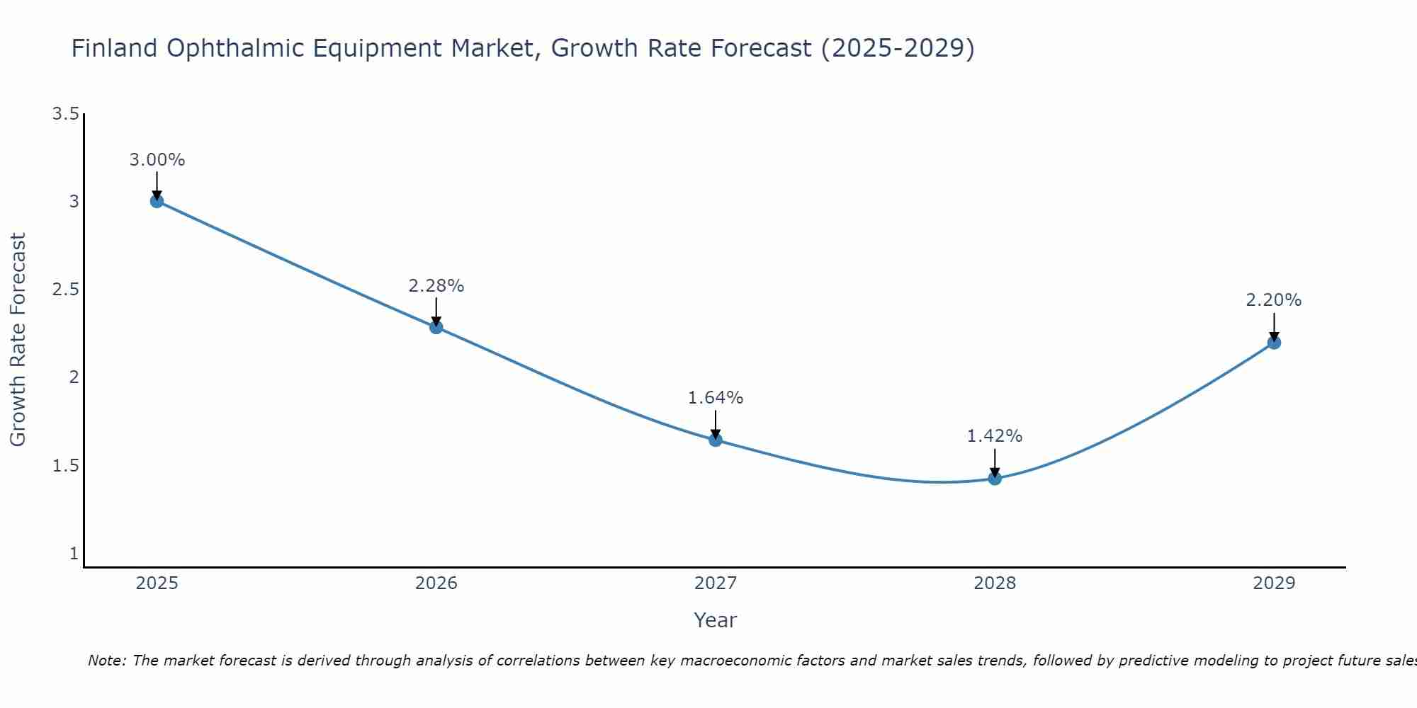 Finland Ophthalmic Equipment Market Growth Rate
