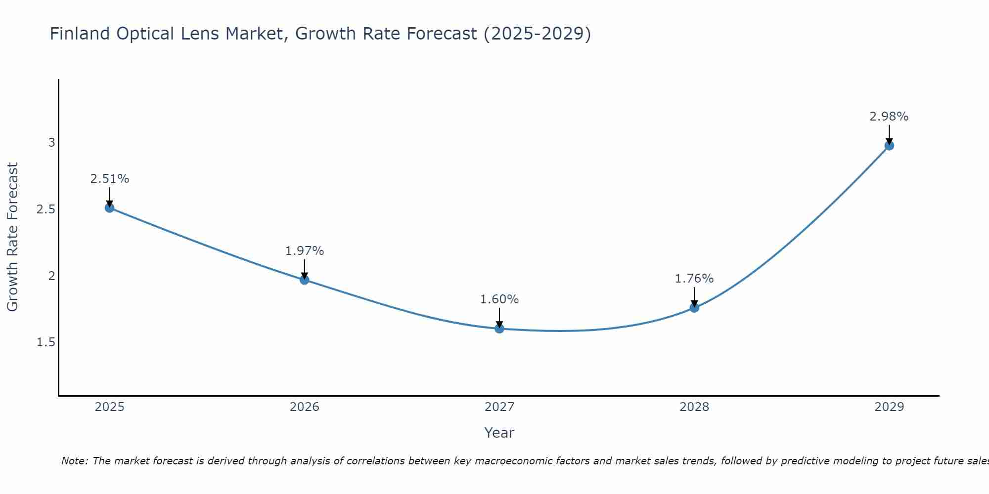 Finland Optical Lens Market Growth Rate
