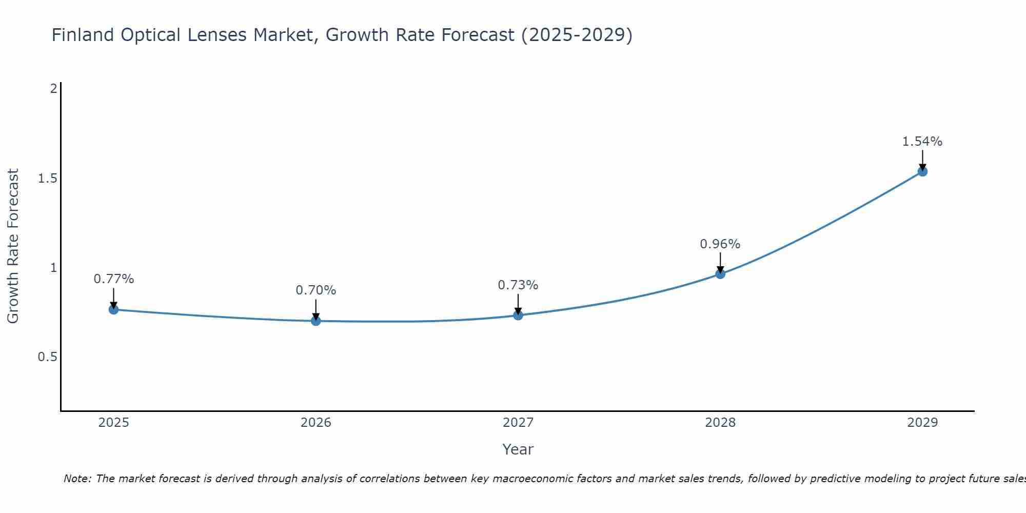 Finland Optical Lenses Market Growth Rate