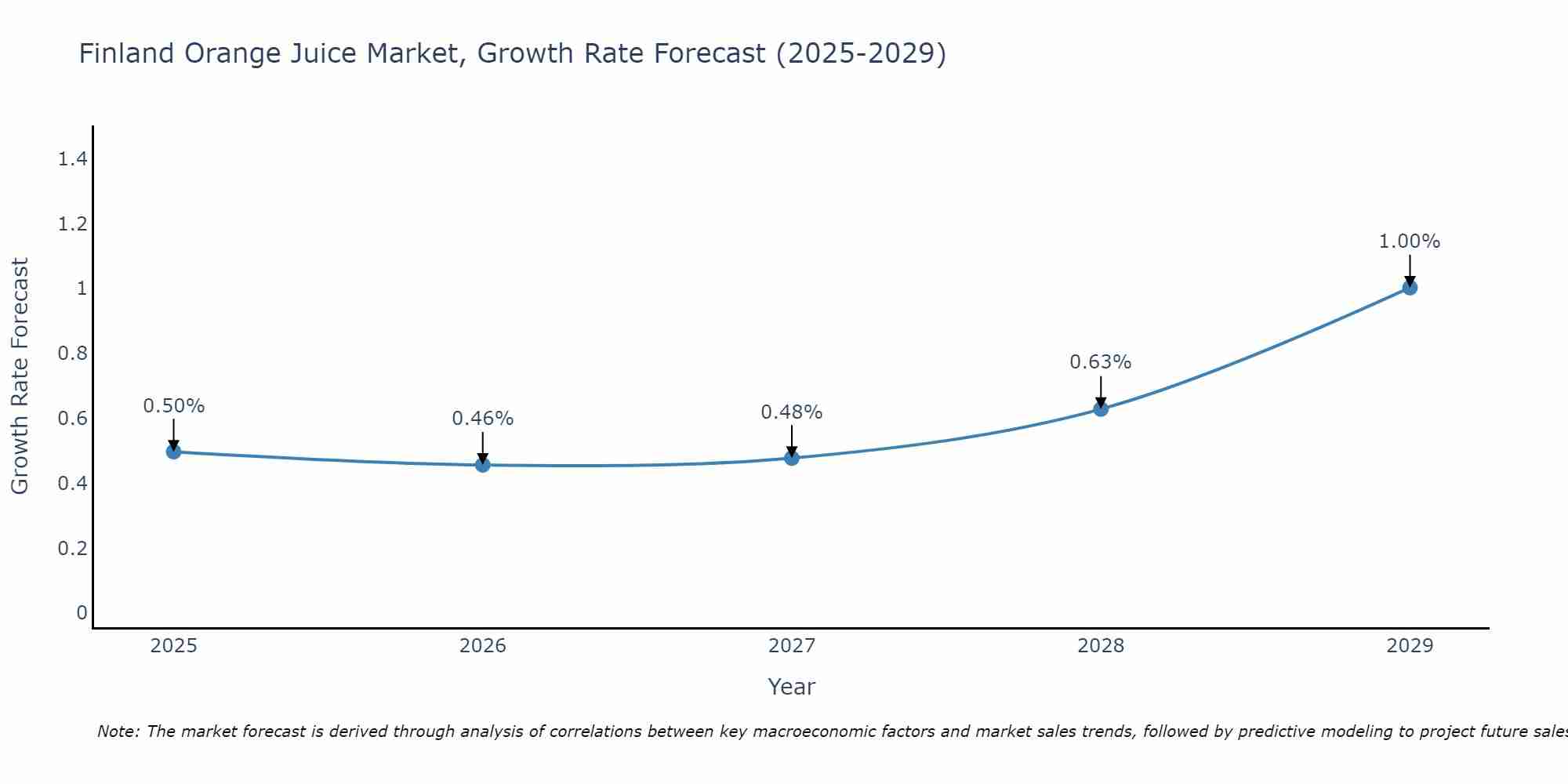 Finland Orange Juice Market Growth Rate