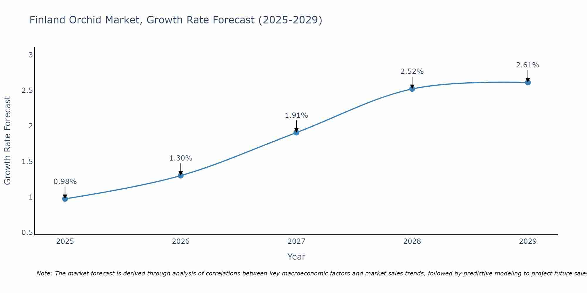 Finland Orchid Market Growth Rate
