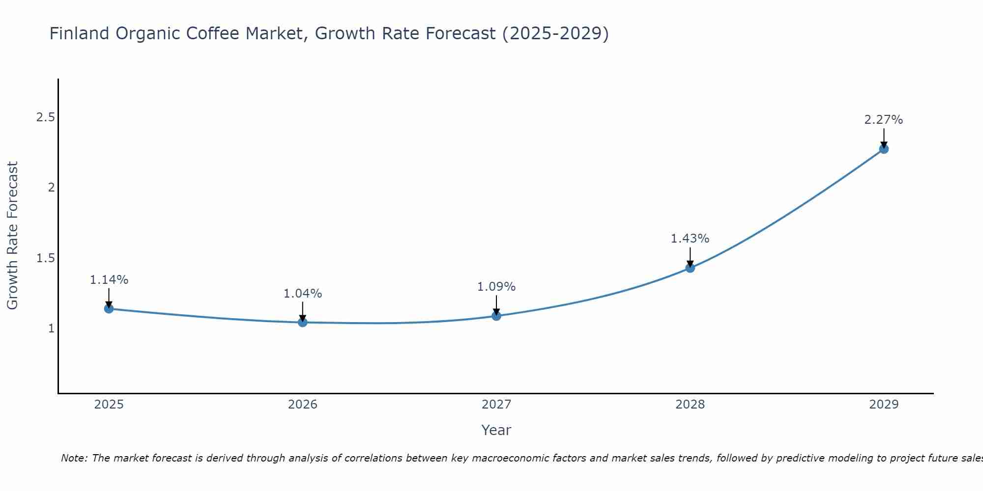 Finland Organic Coffee Market Growth Rate
