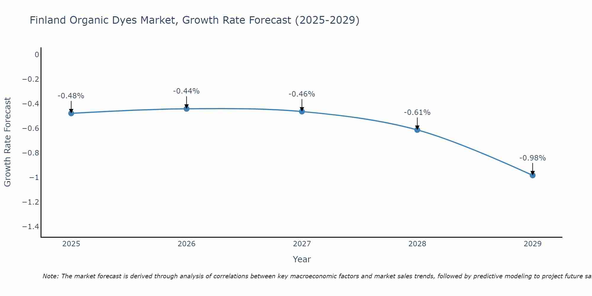 Finland Organic Dyes Market Growth Rate