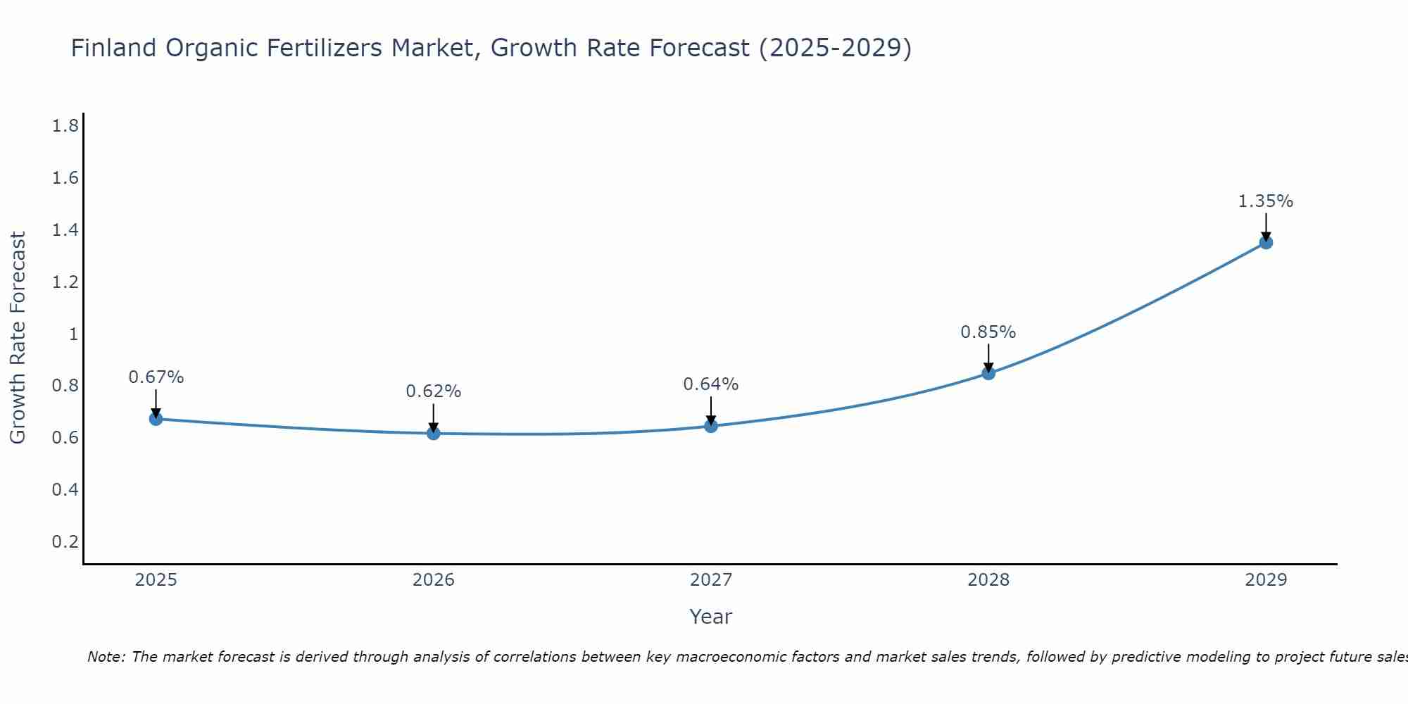 Finland Organic Fertilizers Market Growth Rate