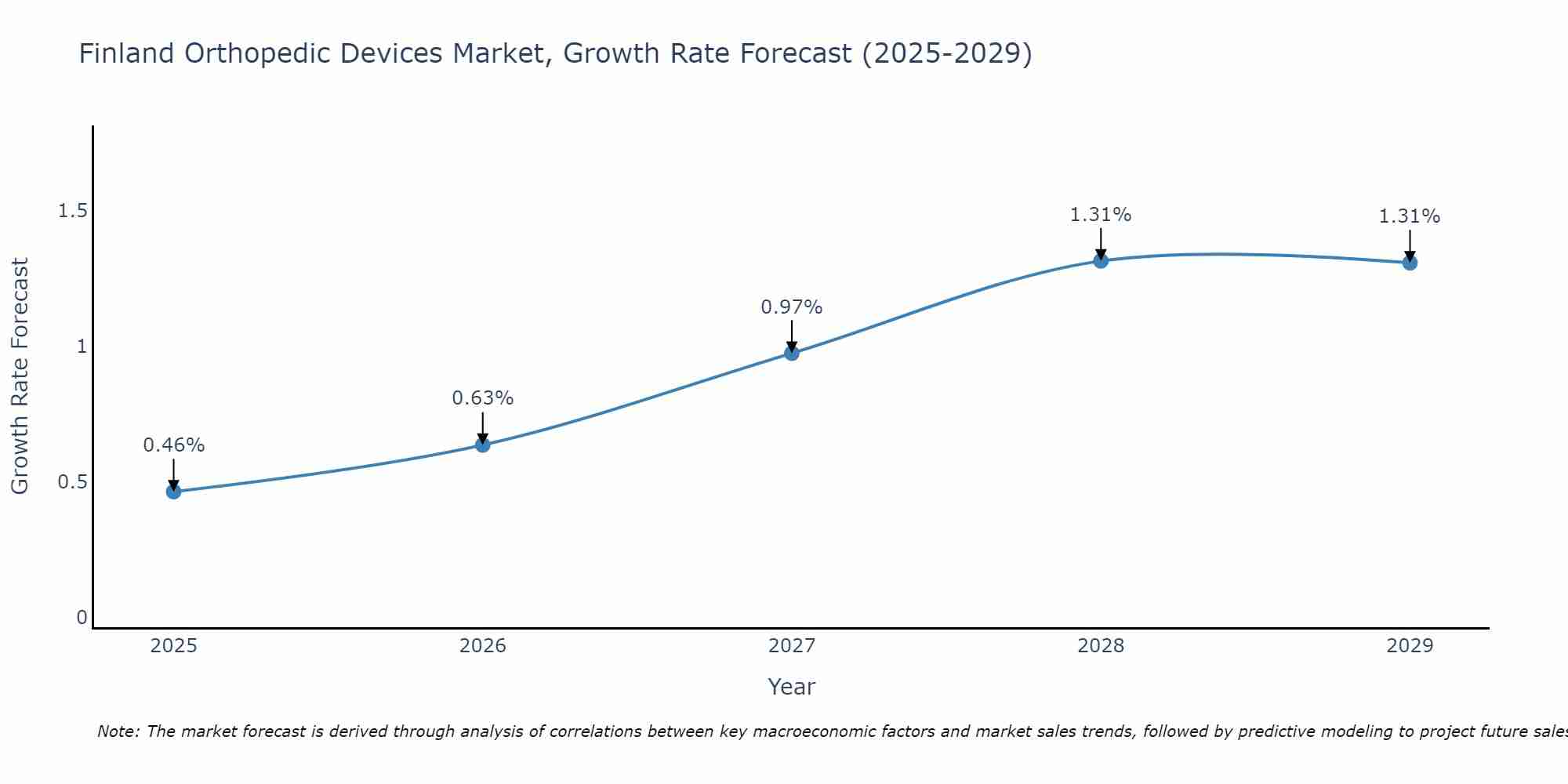 Finland Orthopedic Devices Market Growth Rate