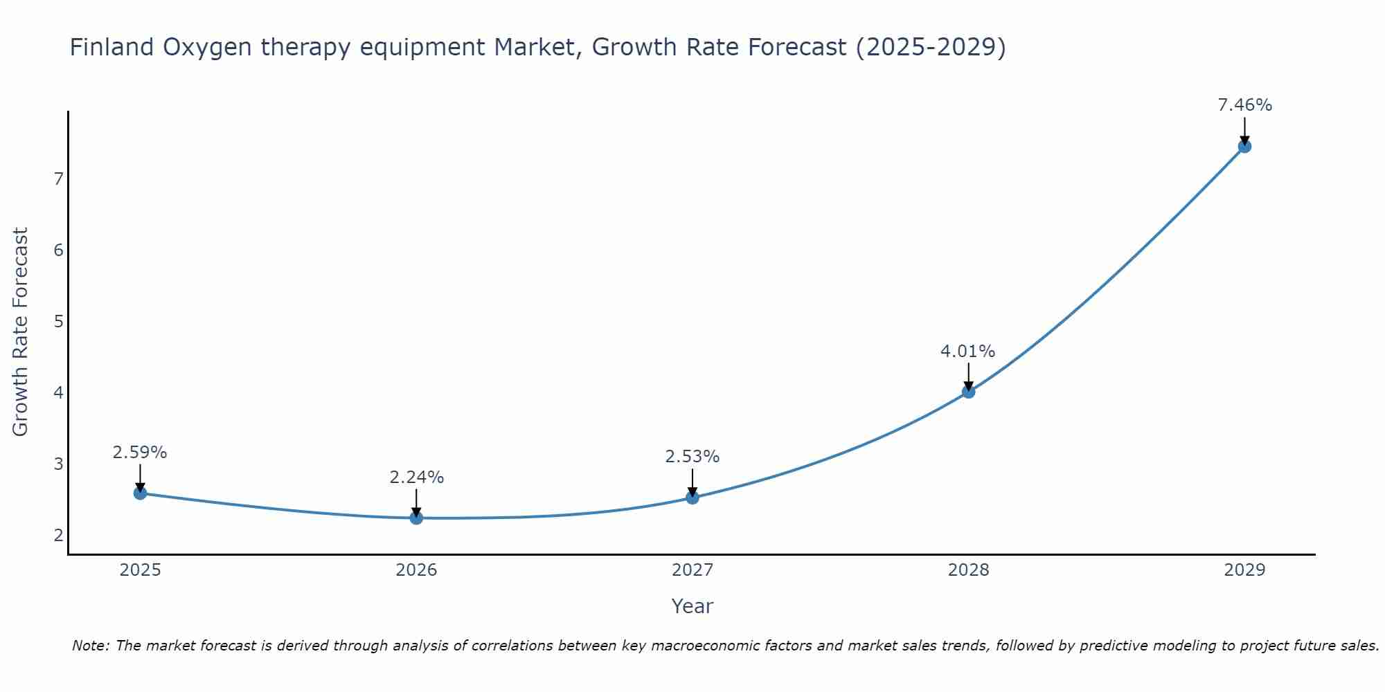 Finland Oxygen therapy equipment Market Size Growth Rate
