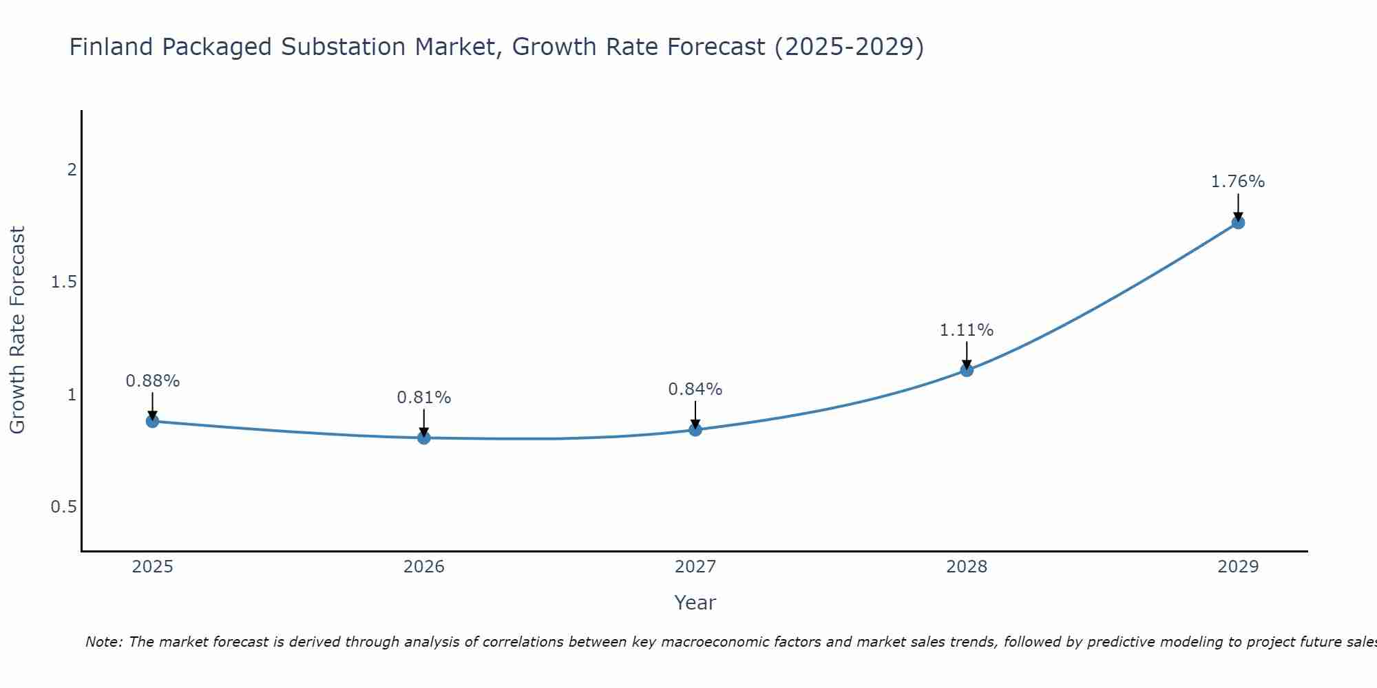 Finland Packaged Substation Market Growth Rate