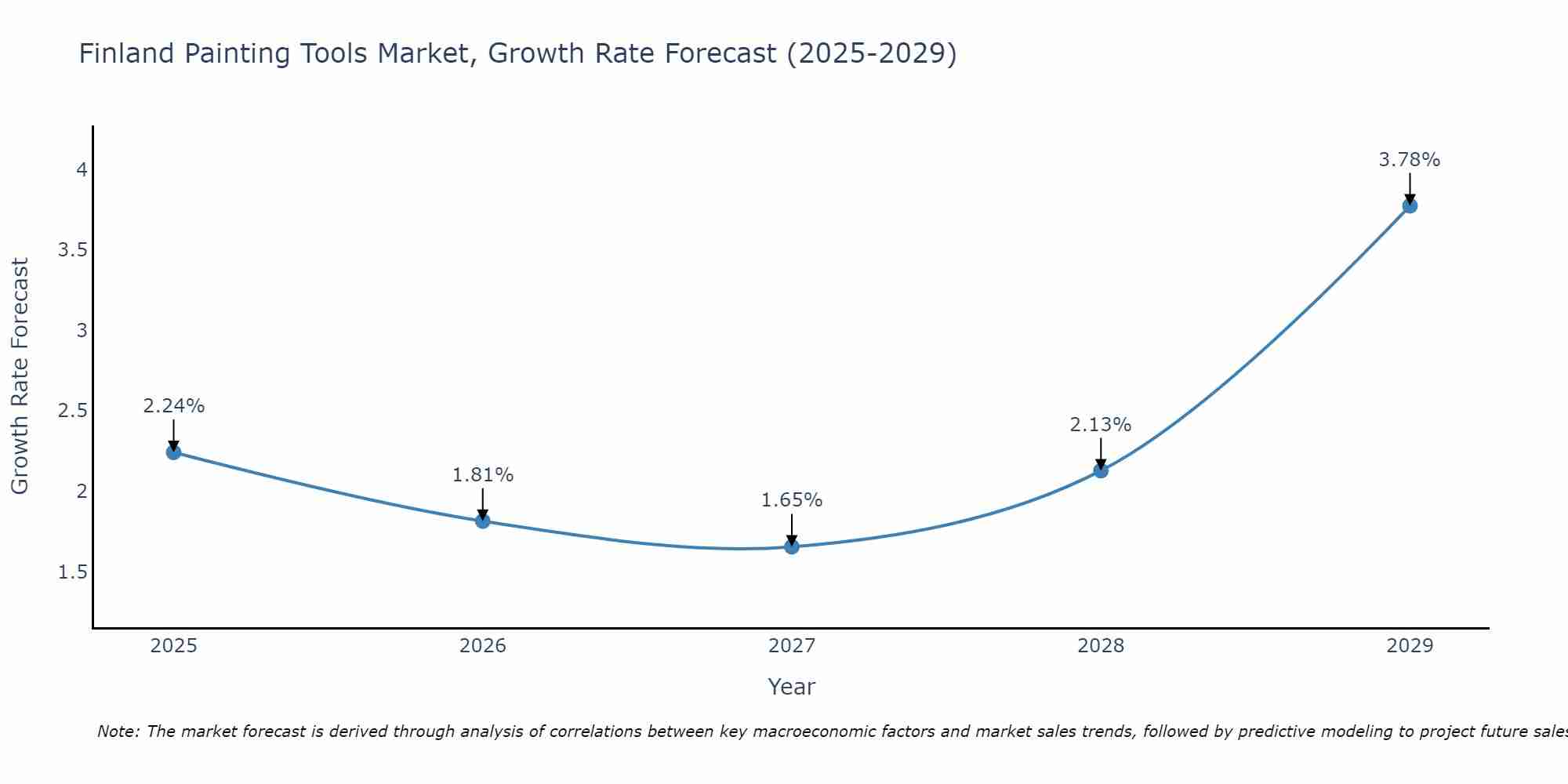 Finland Painting Tools Market Growth Rate