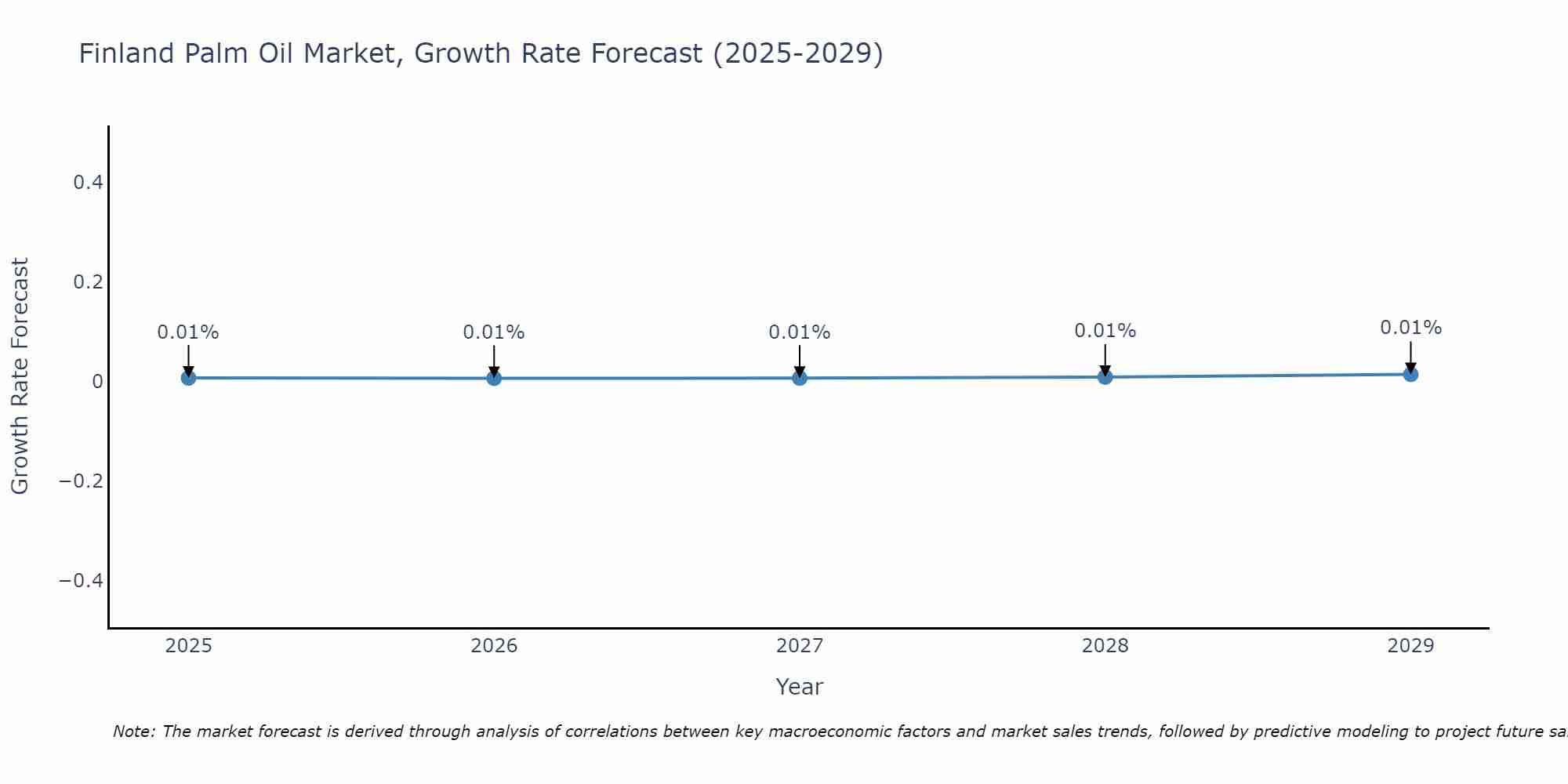 Finland Palm Oil Market Growth Rate