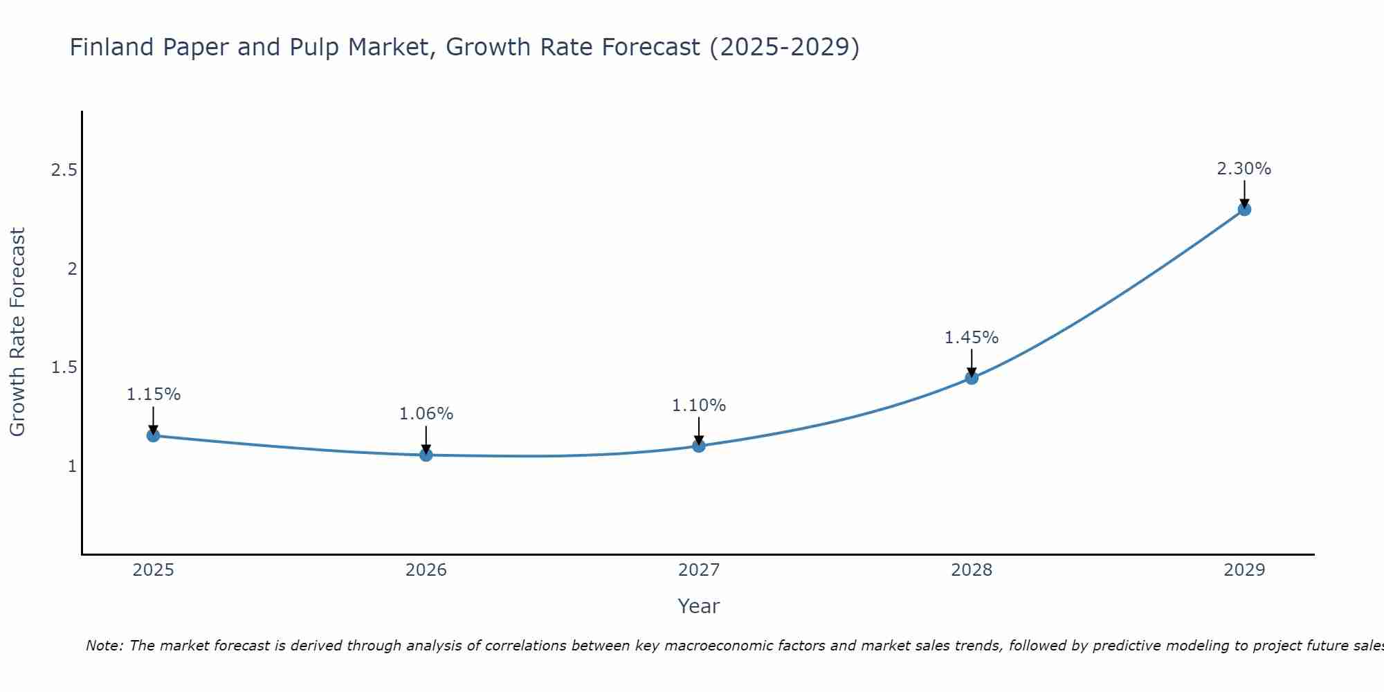 Finland Paper and Pulp Market Growth Rate