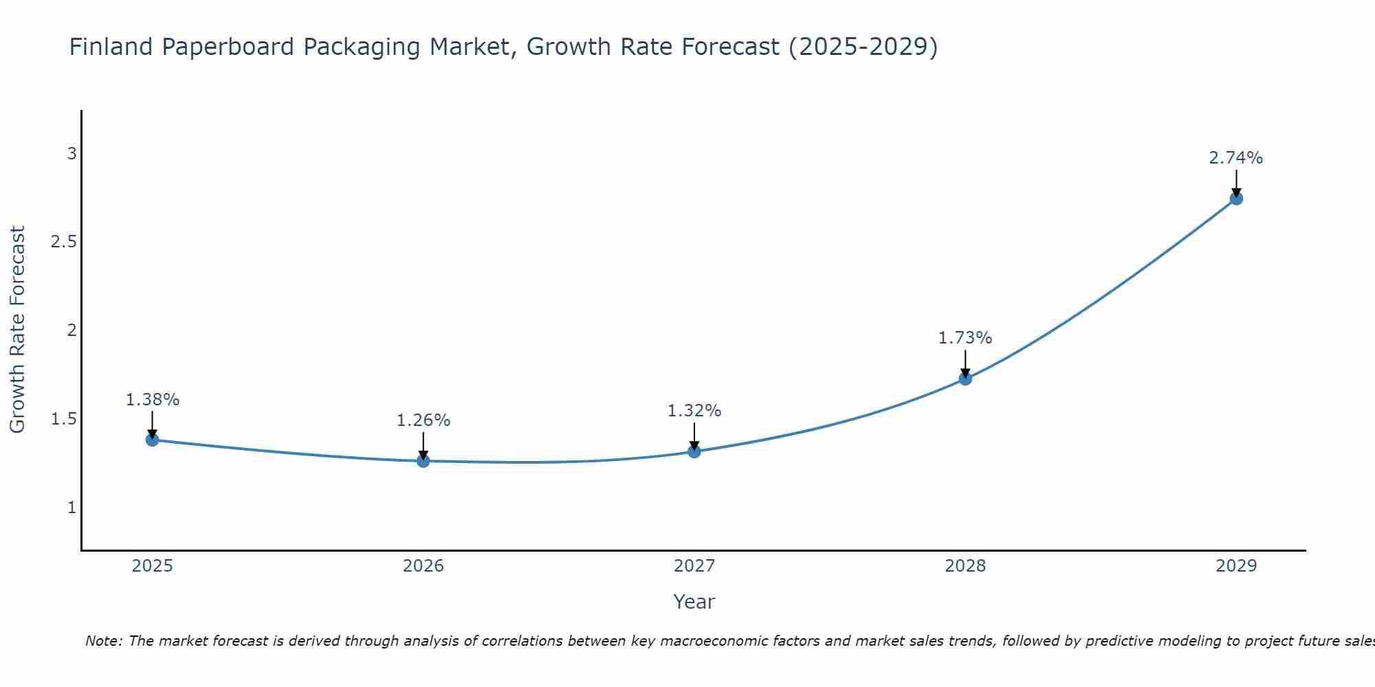 Finland Paperboard Packaging Market Growth Rate