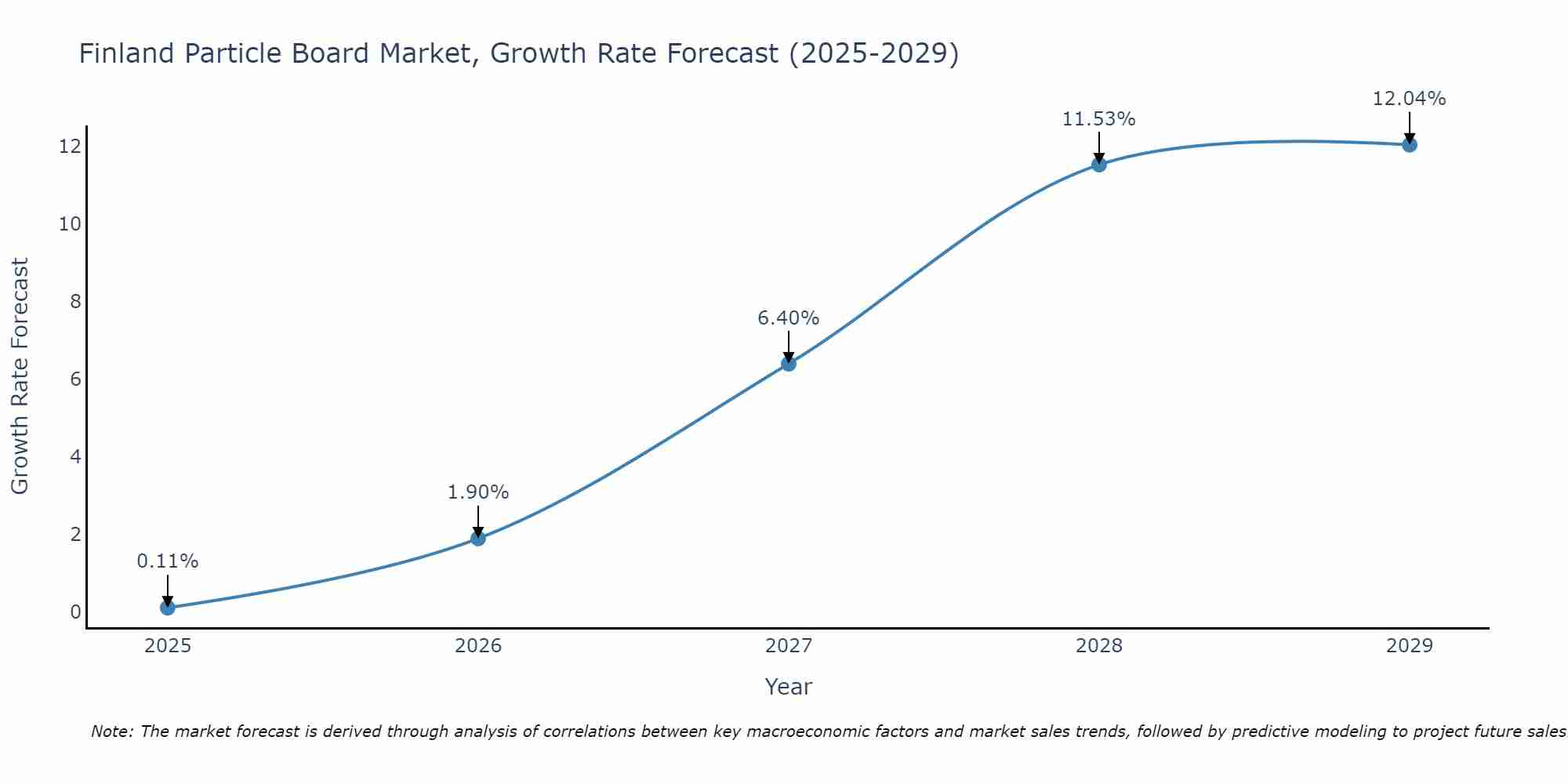 Finland Particle Board Market Growth Rate