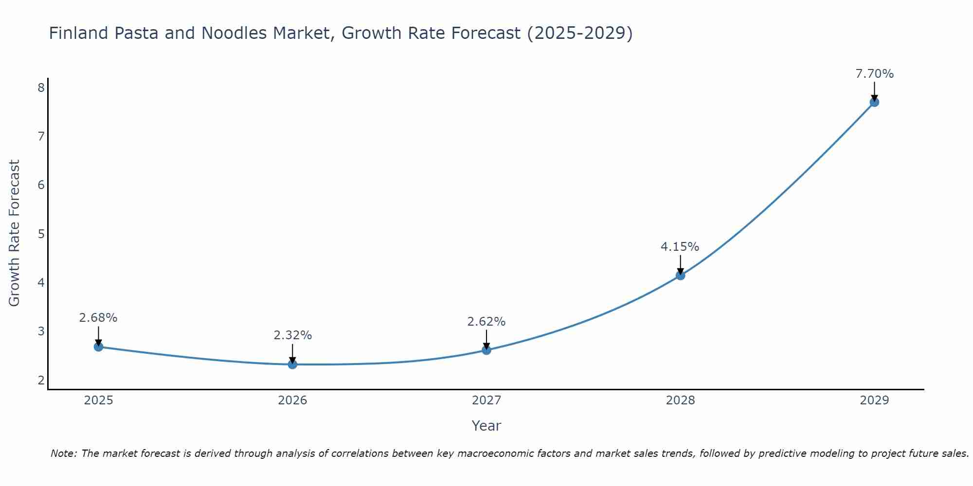 Finland Pasta and Noodles Market Growth Rate