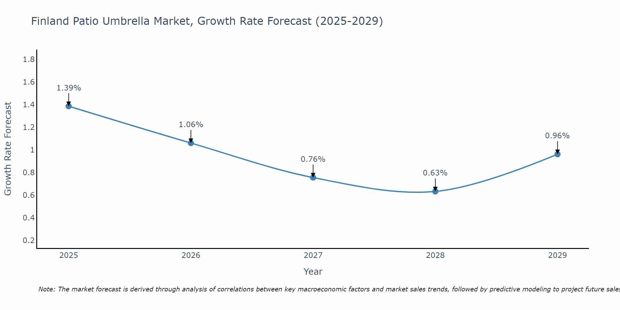 Finland Patio Umbrella Market Growth Rate