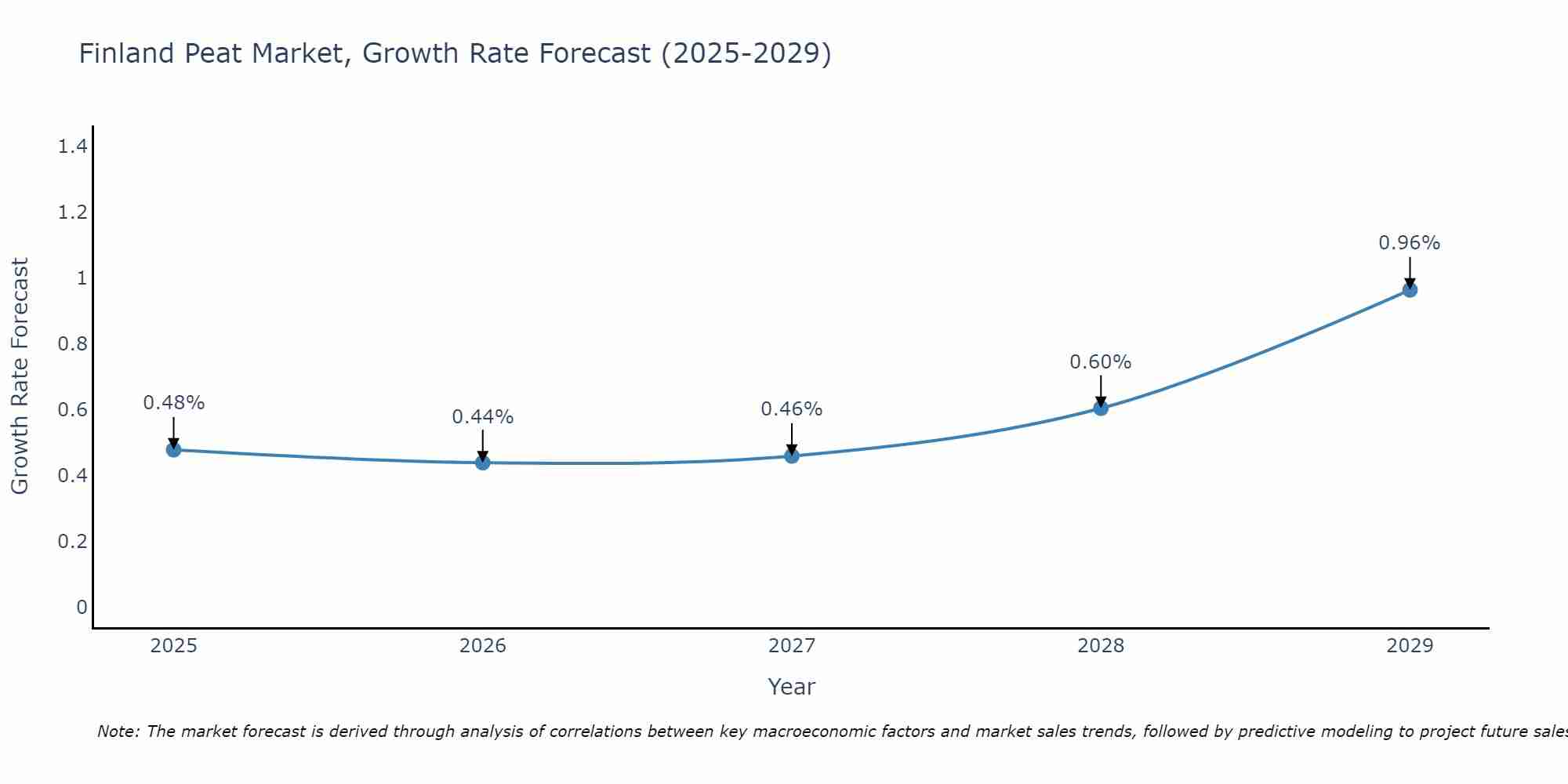Finland Peat Market Size Growth Rate