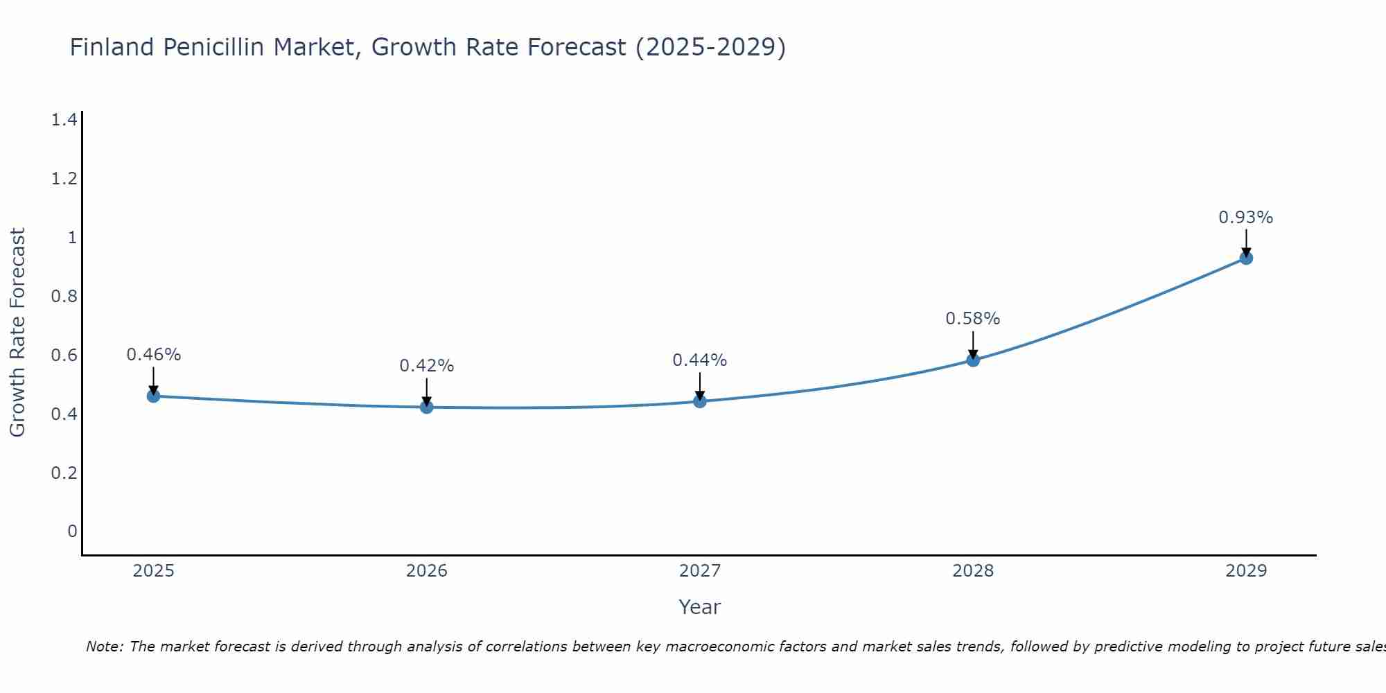 Finland Penicillin Market Growth Rate