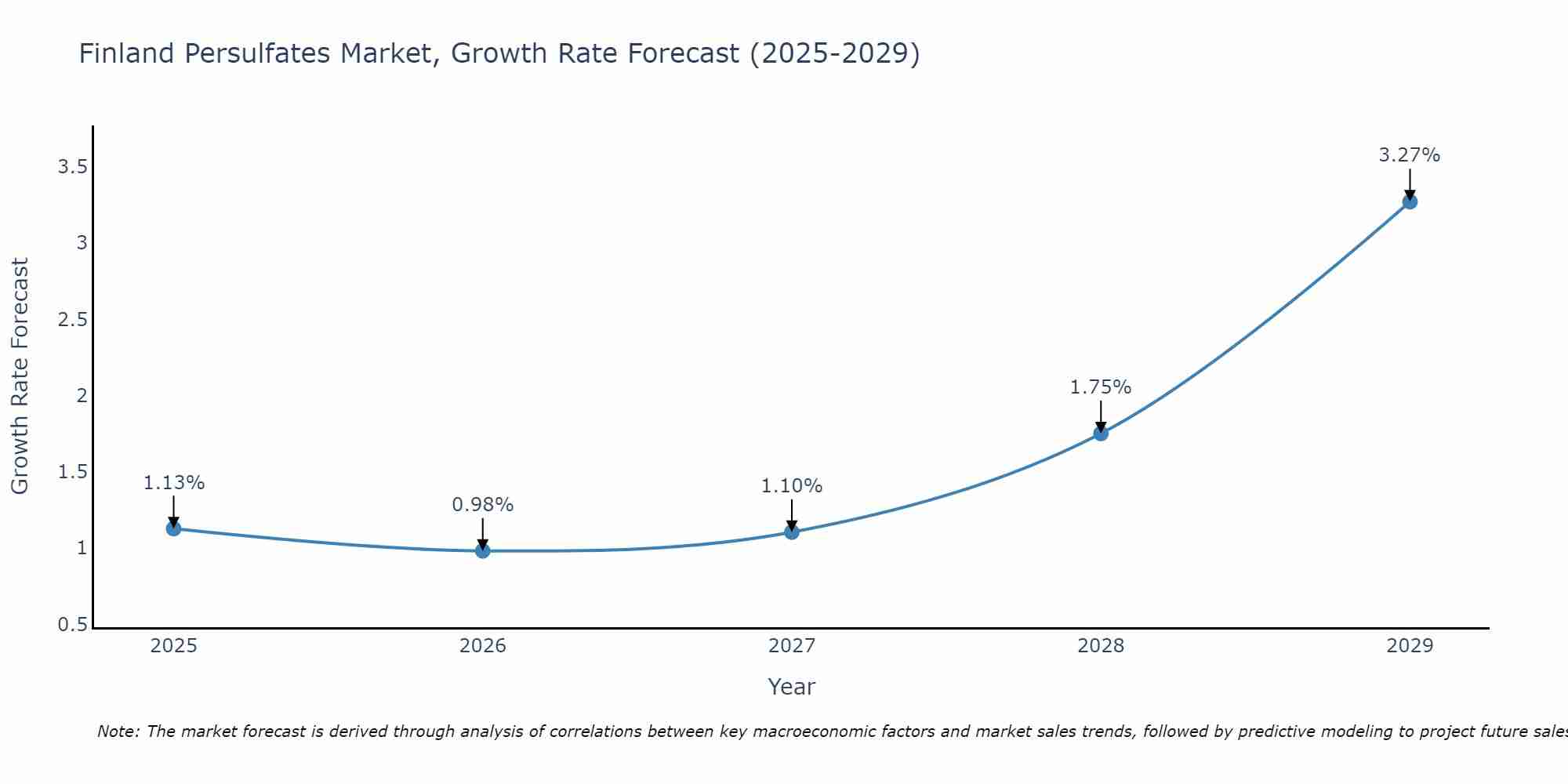 Finland Persulfates Market Growth Rate