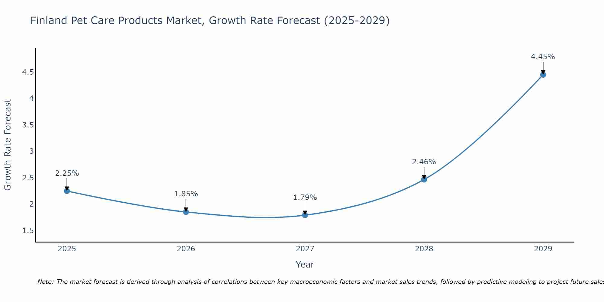 Finland Pet Care Products Market Size Growth Rate